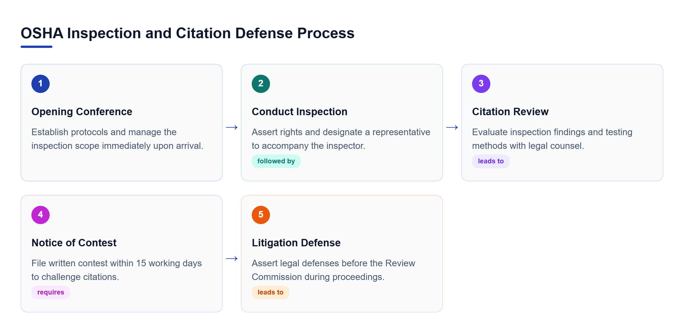 Diagram: Flowchart showing the sequential steps of OSHA inspections, rights assertion, and legal citation defense.