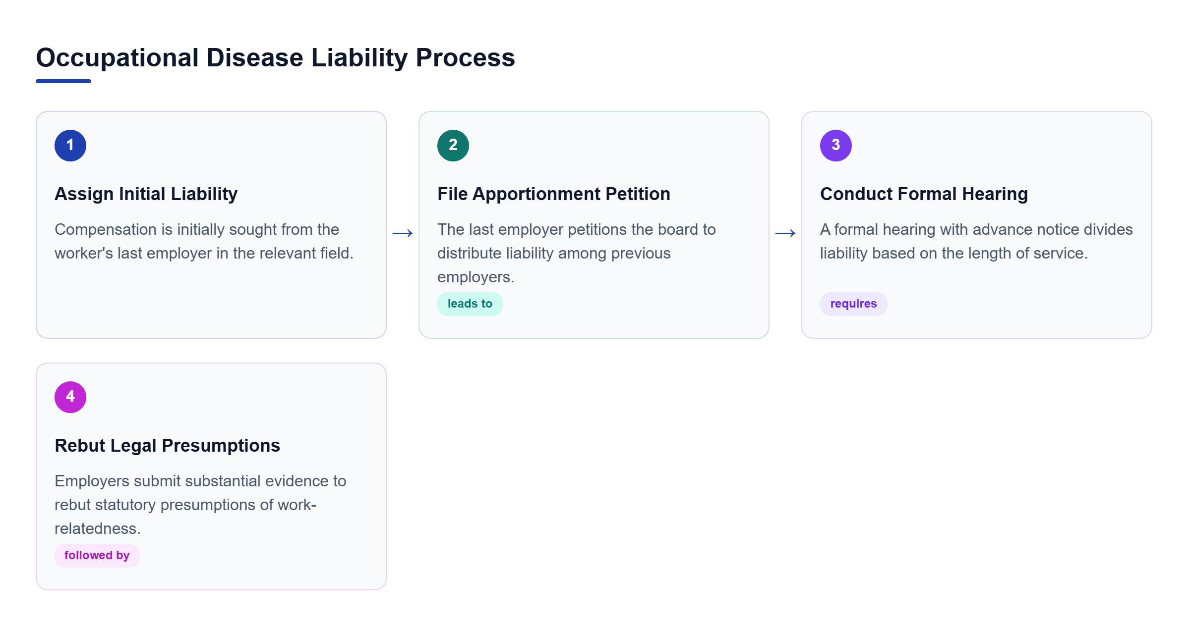 Diagram: A process flow showing initial liability, apportionment petitions, formal hearings, and evidentiary rebuttals.