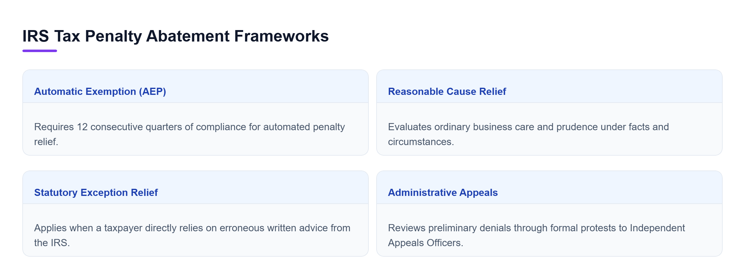 Diagram: Comparison showing Automatic Exemption, Reasonable Cause, Statutory Exception, and Administrative Appeals options.
