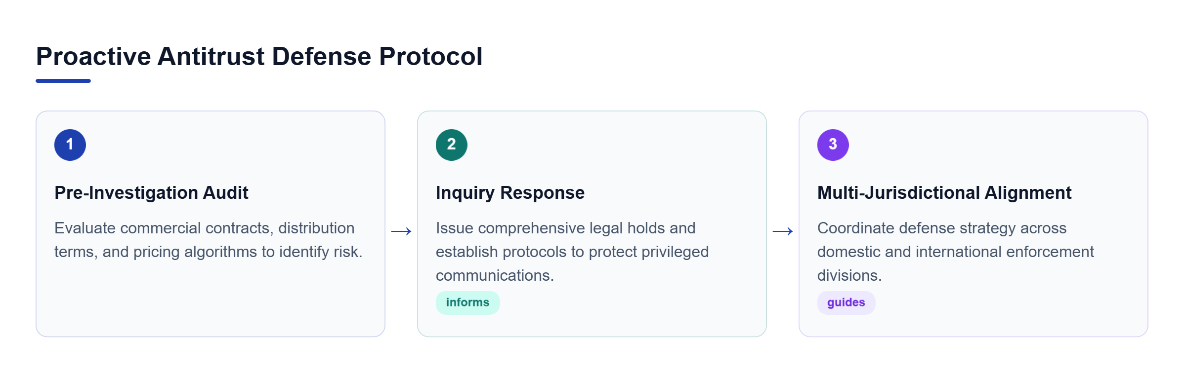 Diagram: A three-step process flow illustrating Pre-Investigation Audit leading to Inquiry Response and concluding with Multi-Jurisdictional Alignment.