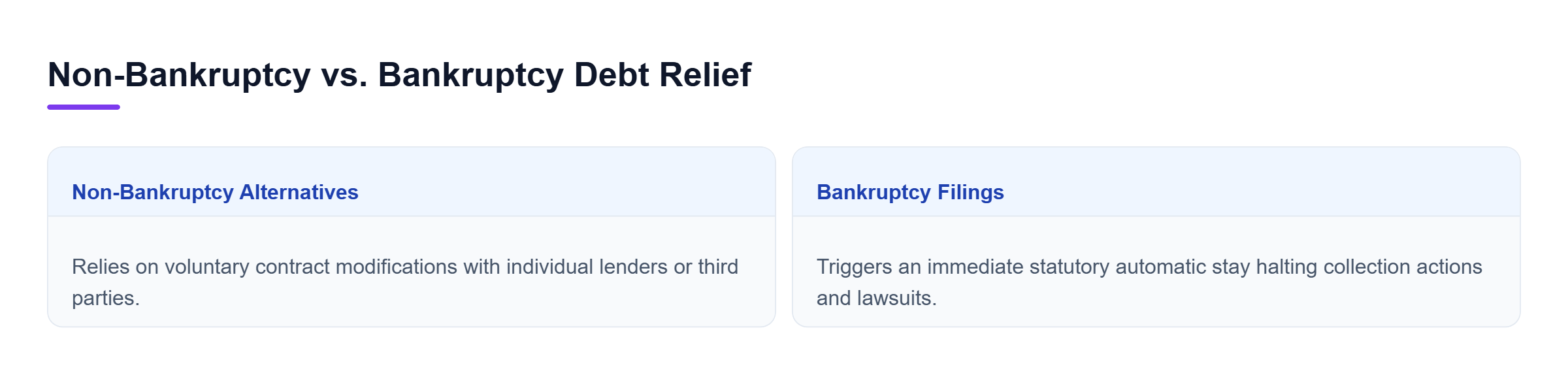 Diagram: Comparison between Non-Bankruptcy Alternatives and Bankruptcy Filings showing differences in agreements, collection protections, and administration.