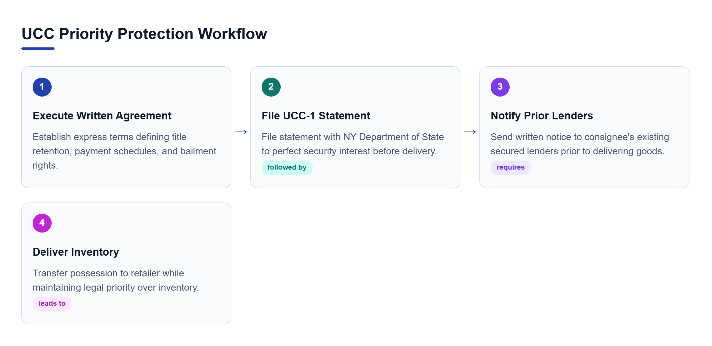 Diagram: Linear process flow detailing three steps: executing a written agreement, filing a UCC-1 statement, and notifying prior lenders before inventory delivery.