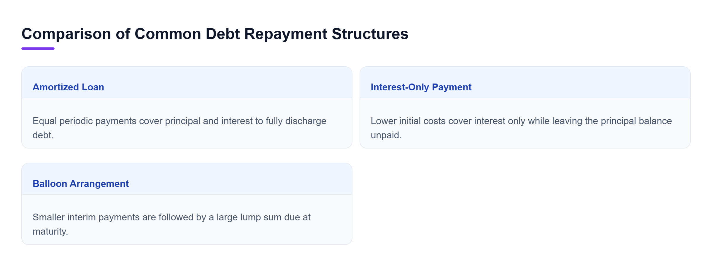 Diagram: Comparison showing Amortized Loans, Interest-Only Payments, and Balloon Arrangements across payment structure, interest cost, and principal discharge.