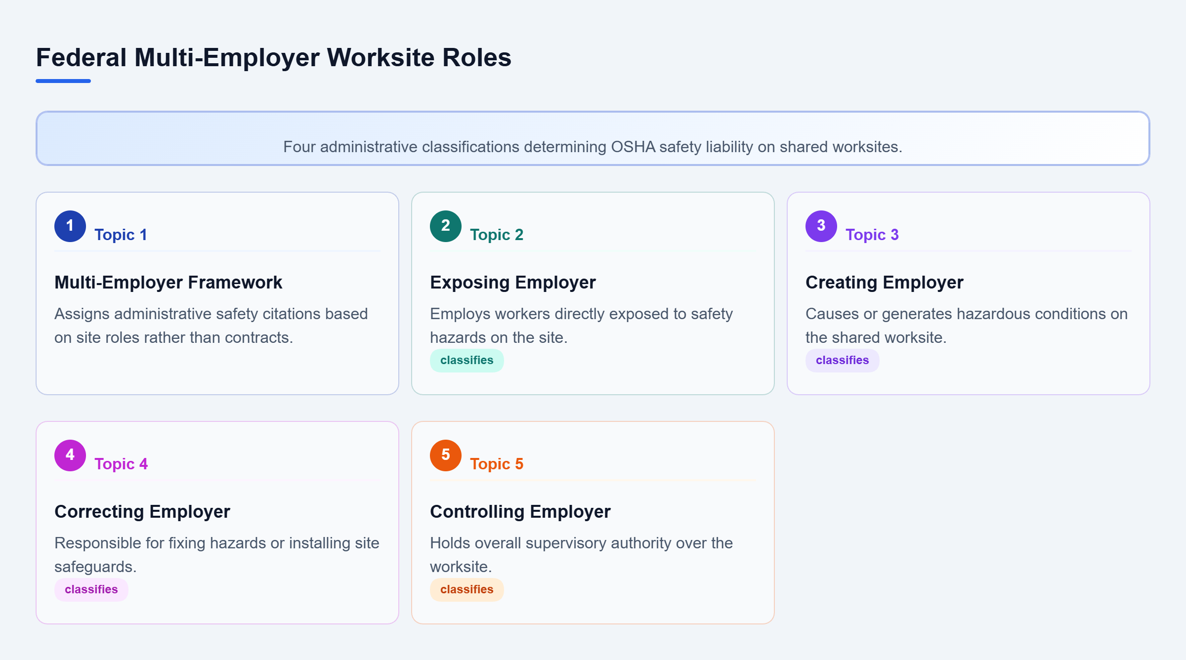 Diagram: Radial diagram connecting the multi-employer safety framework to exposing, creating, correcting, and controlling employer role classifications.