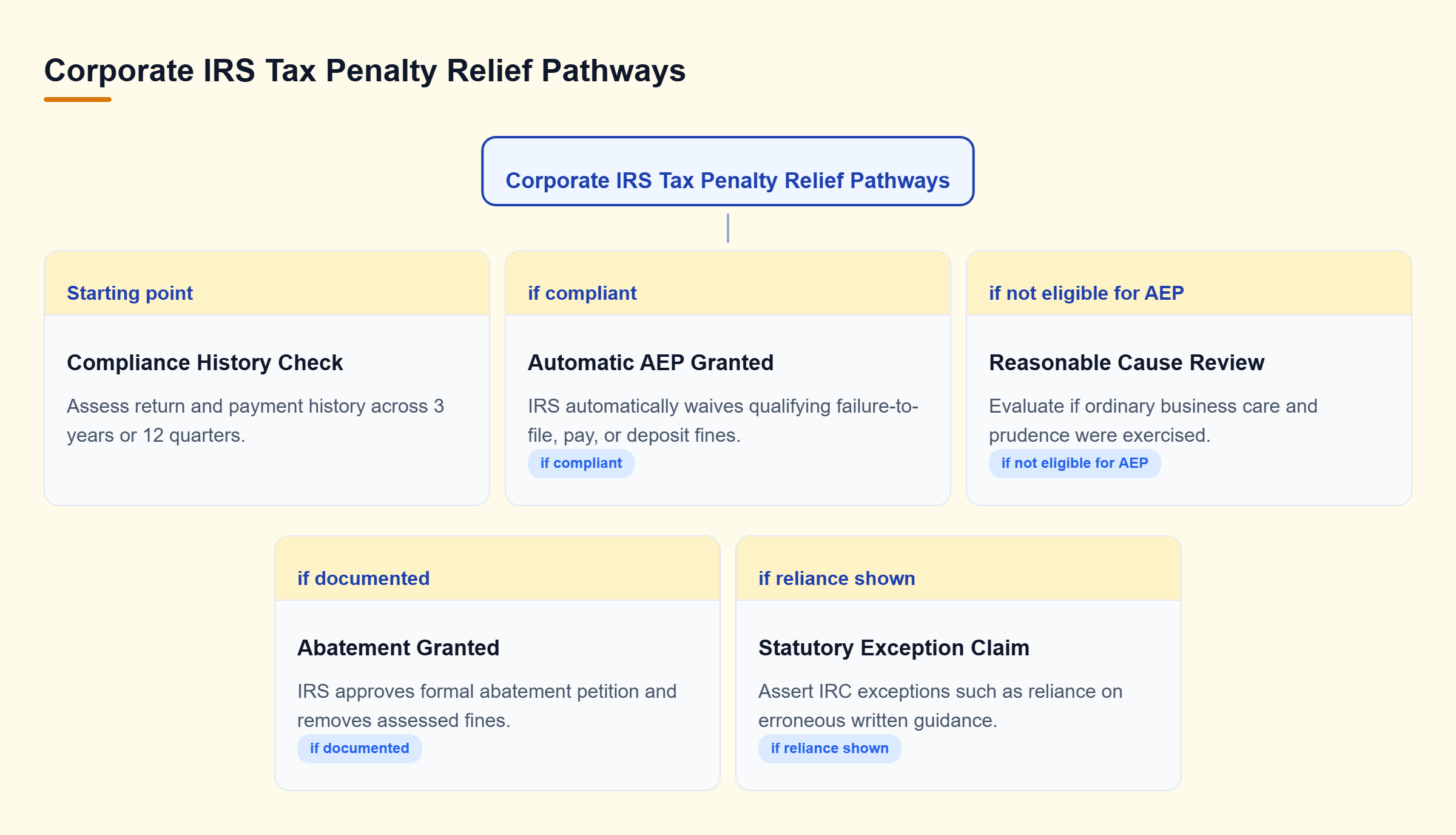 Diagram: Decision tree illustrating the path from compliance check for automated AEP relief to formal Reasonable Cause or statutory exceptions.