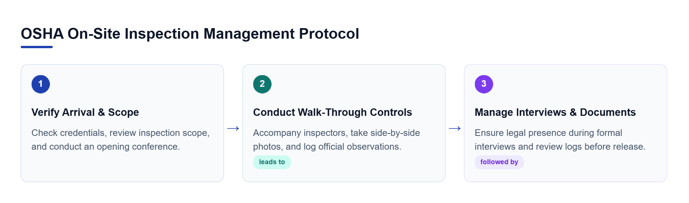 Diagram: Flowchart showing three sequential stages of managing an OSHA inspection from initial arrival through evidence controls.