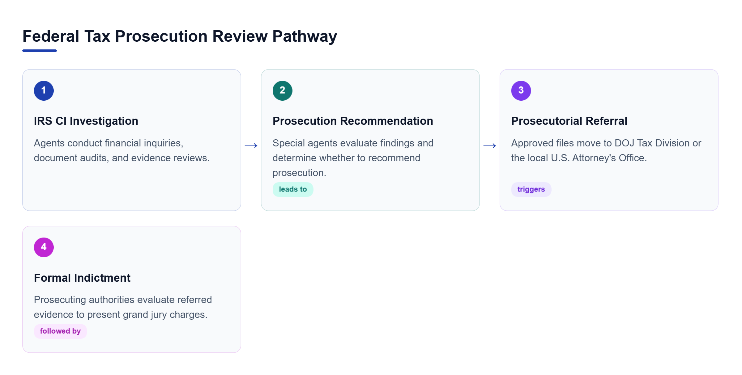 Diagram: Process flow showing the administrative stages of an IRS criminal investigation from initial review through prosecution referral.