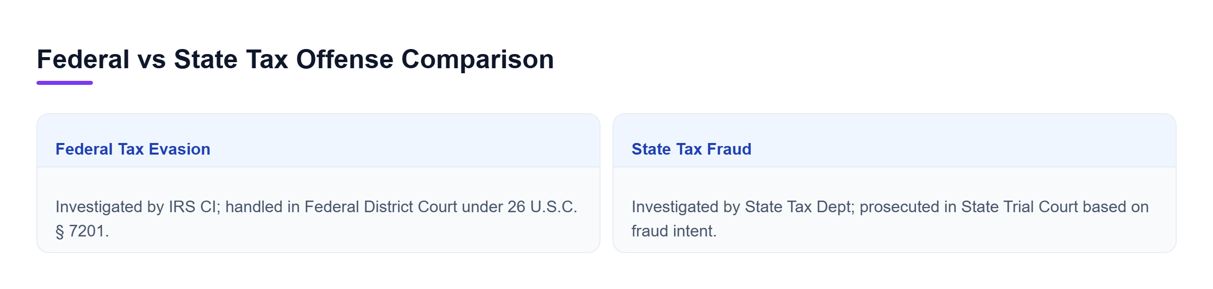 Diagram: Comparison showing differences in investigating authority, court jurisdiction, maximum terms, and intent requirements between federal and state tax charges.