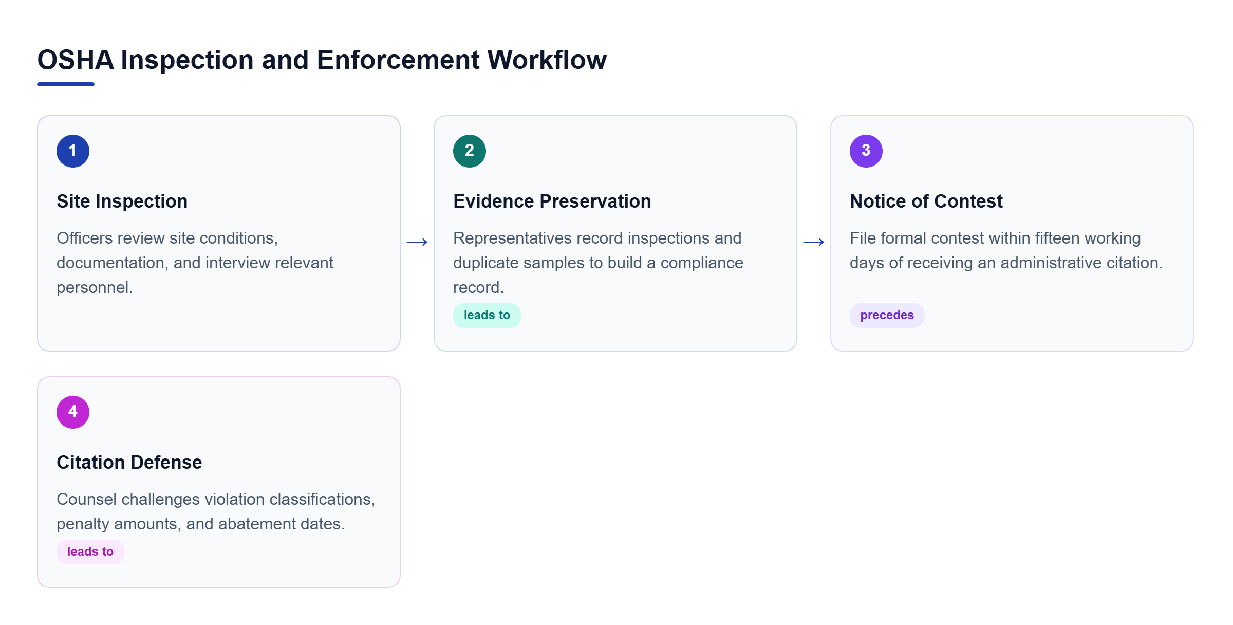 Diagram: A workflow showing the path from an initial OSHA site inspection and evidence collection to the formal citation contest process.