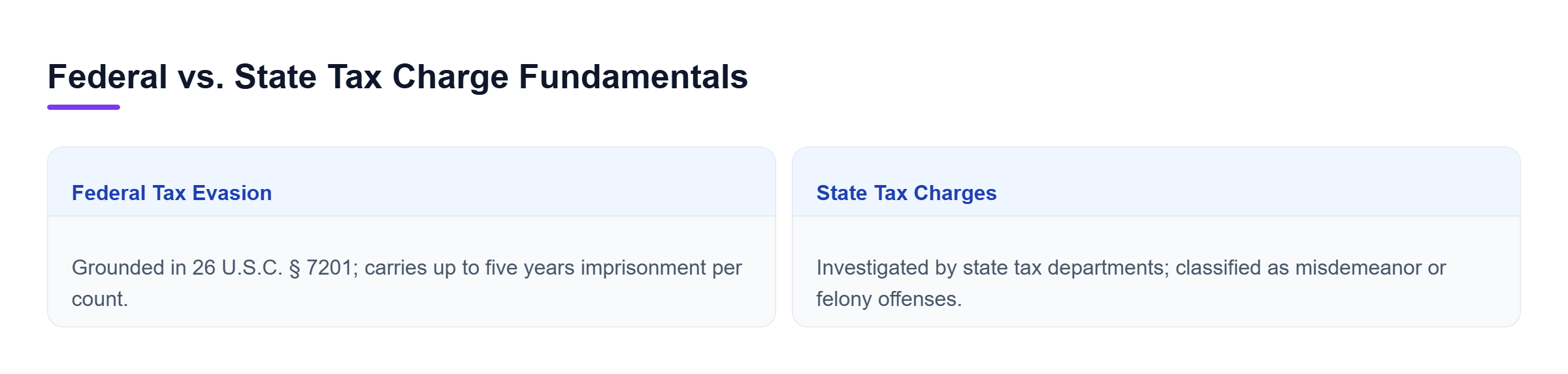 Diagram: Comparison showing statutory basis, penalties, and jurisdiction for federal tax evasion and state-level tax fraud.