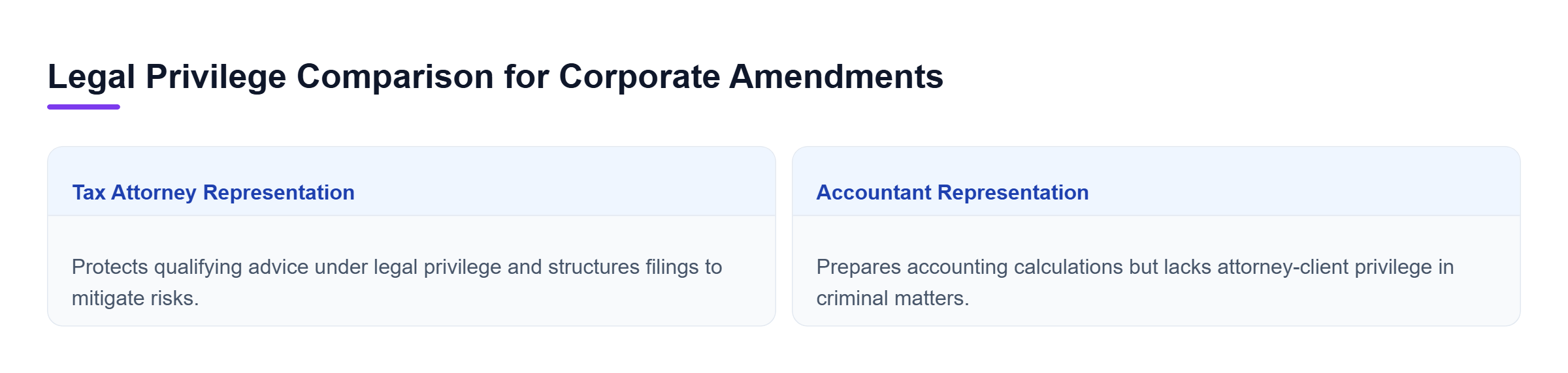 Diagram: Comparison showing privilege protections and audit risk mitigation between tax attorneys and accountants.