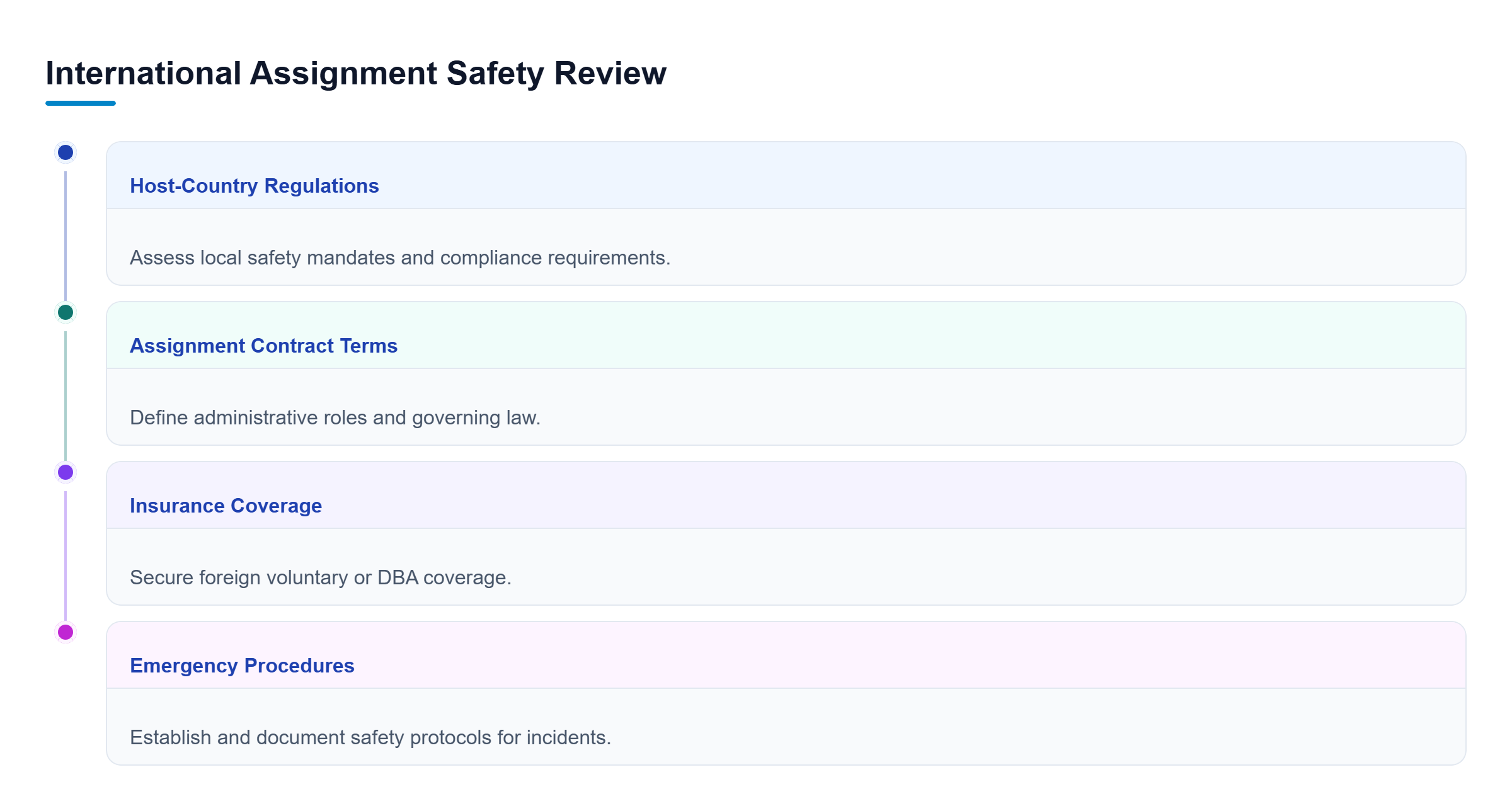 Diagram: A checklist diagram showing four parallel review tracks: host-country regulations, assignment contracts, insurance coverage, and emergency procedures.