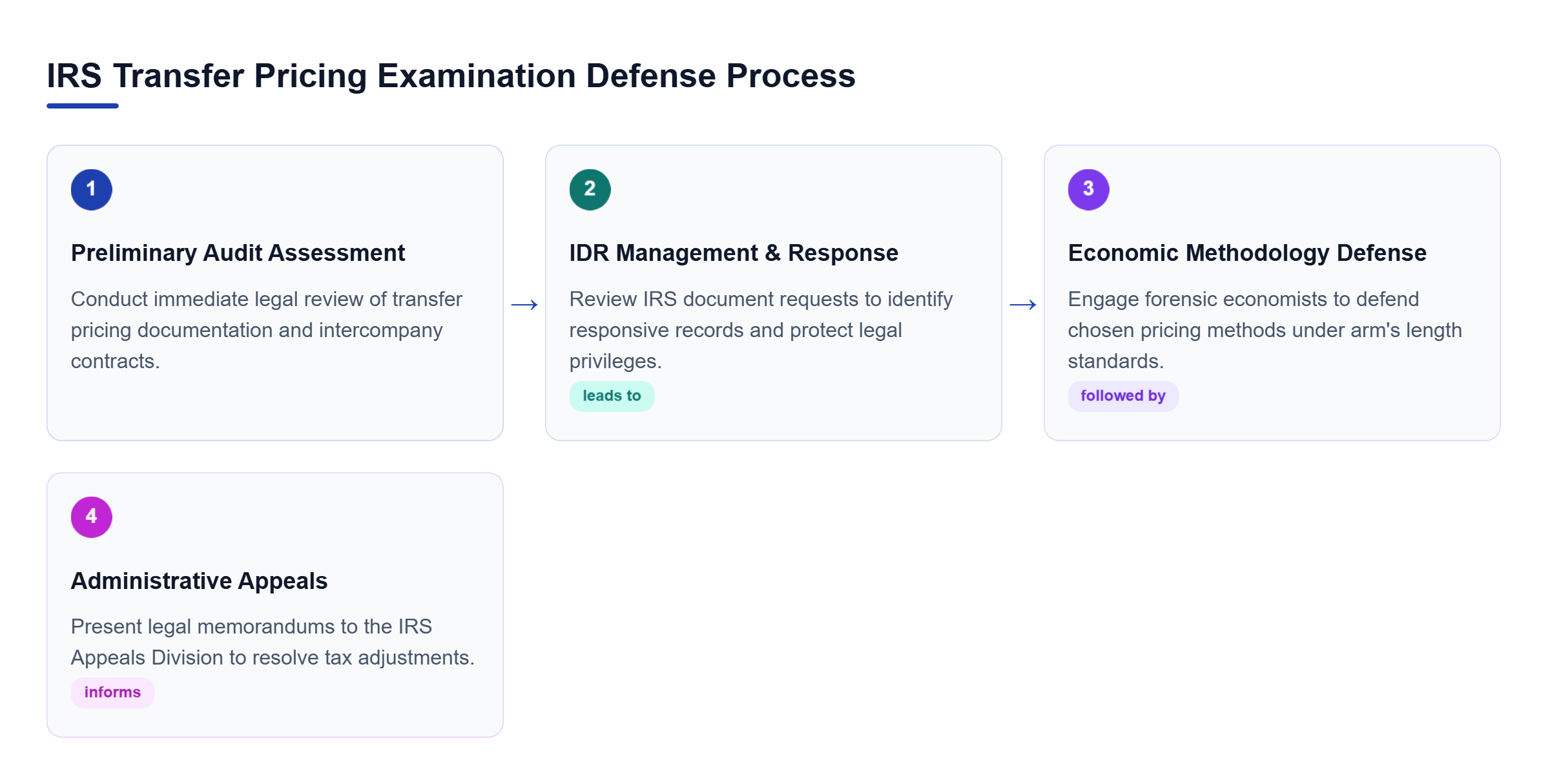 Diagram: Flowchart showing sequential defense steps from initial legal audit assessment to administrative appeals negotiation.
