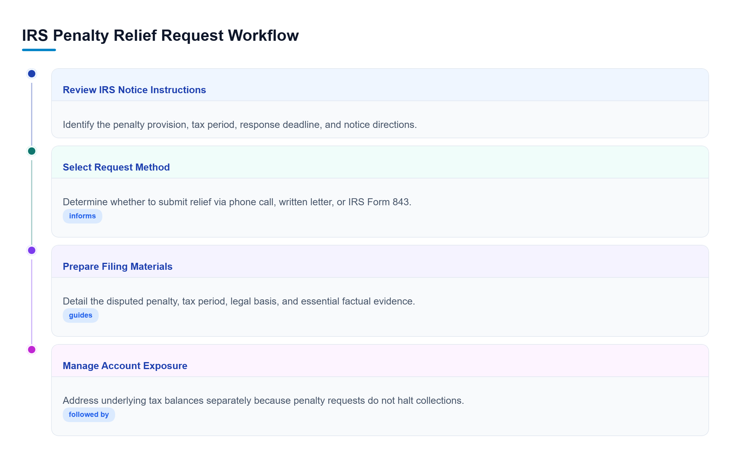 Diagram: Flowchart outlining the process for business penalty relief: evaluating notice details, choosing between phone, written letter, or Form 843, and separating collection issues.