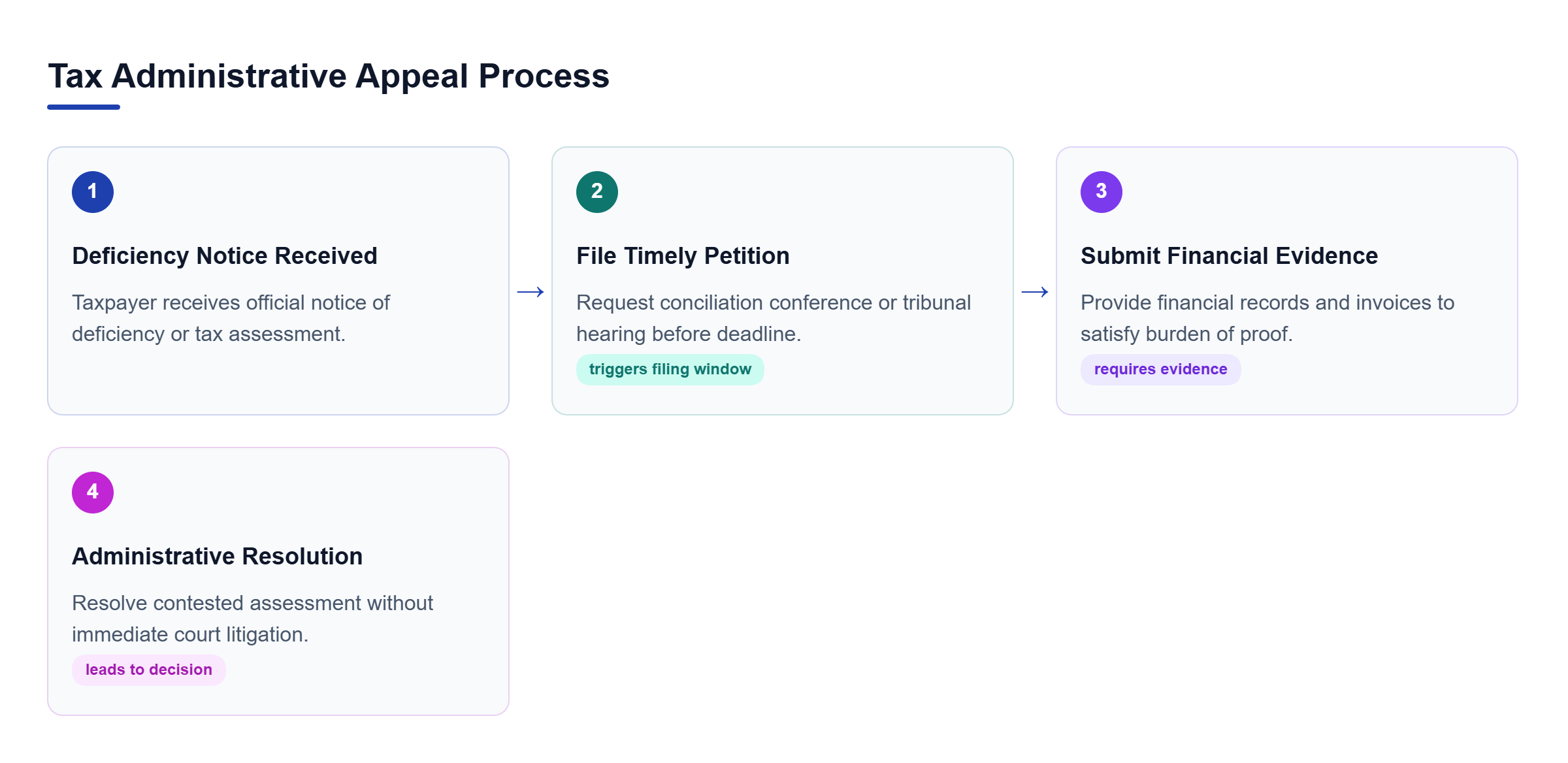 Diagram: Flowchart mapping receipt of tax notice to timely filing, evidence submission, and administrative resolution.