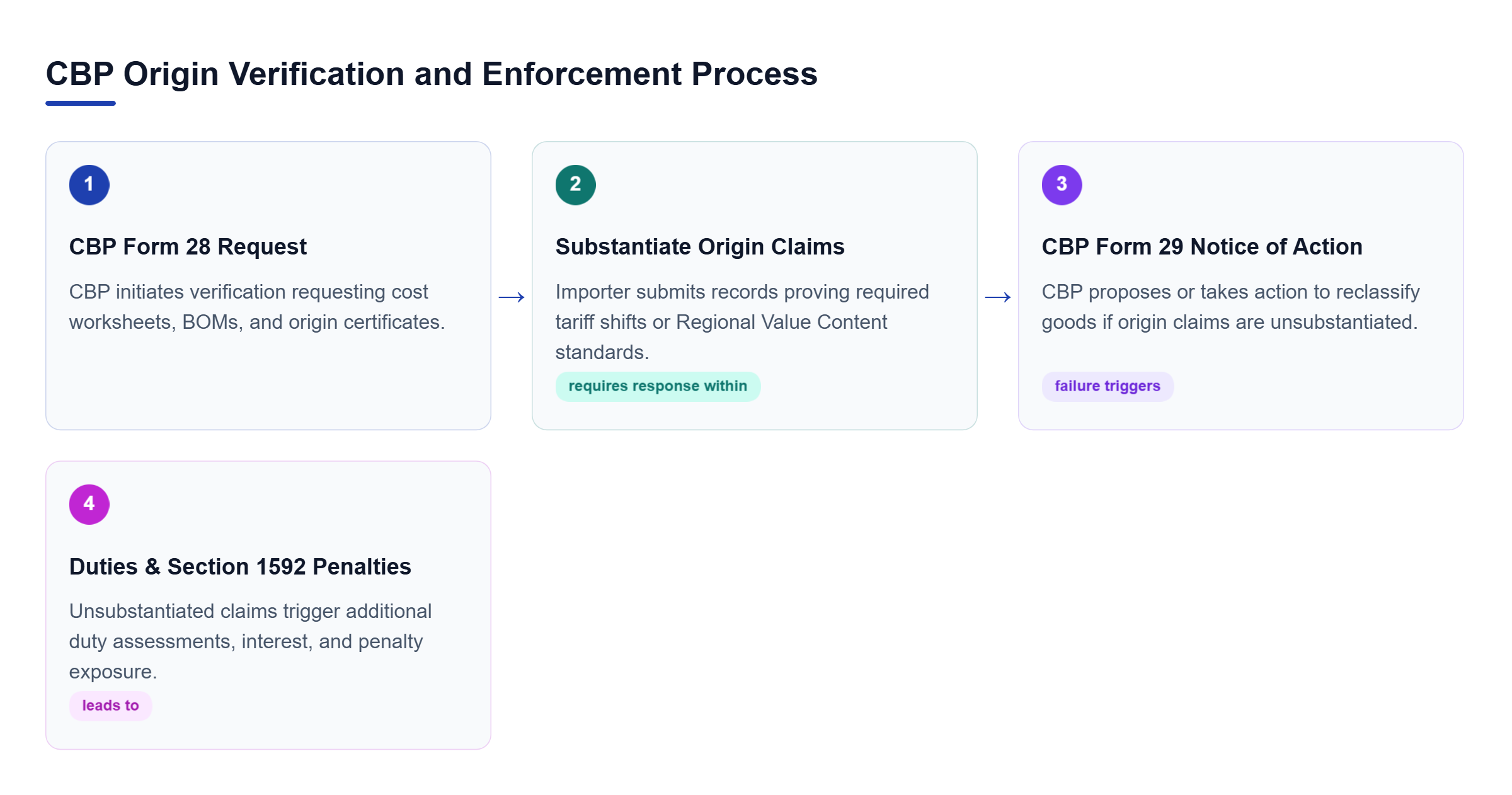 Diagram: Flowchart outlining the CBP origin verification process from Form 28 issuance to substantiation, Form 29 notice, and Section 1592 penalties.