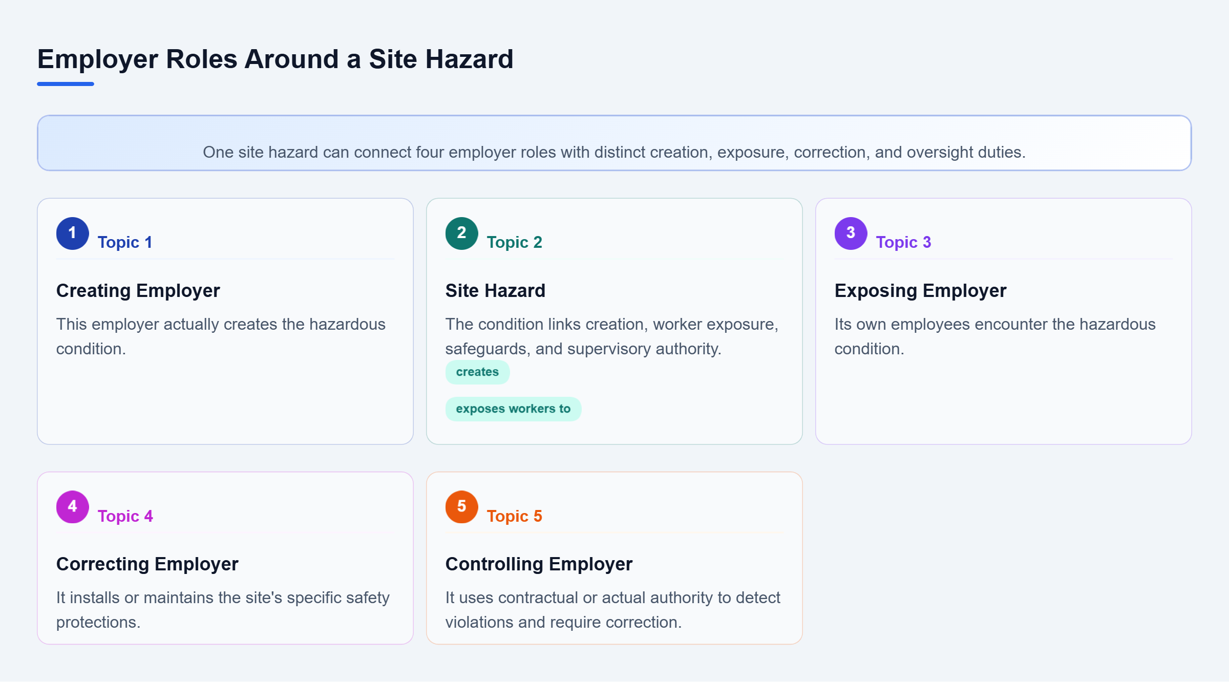 Diagram: Radial map linking one site hazard to creating, exposing, correcting, and controlling employers, each with a different relationship to the condition.