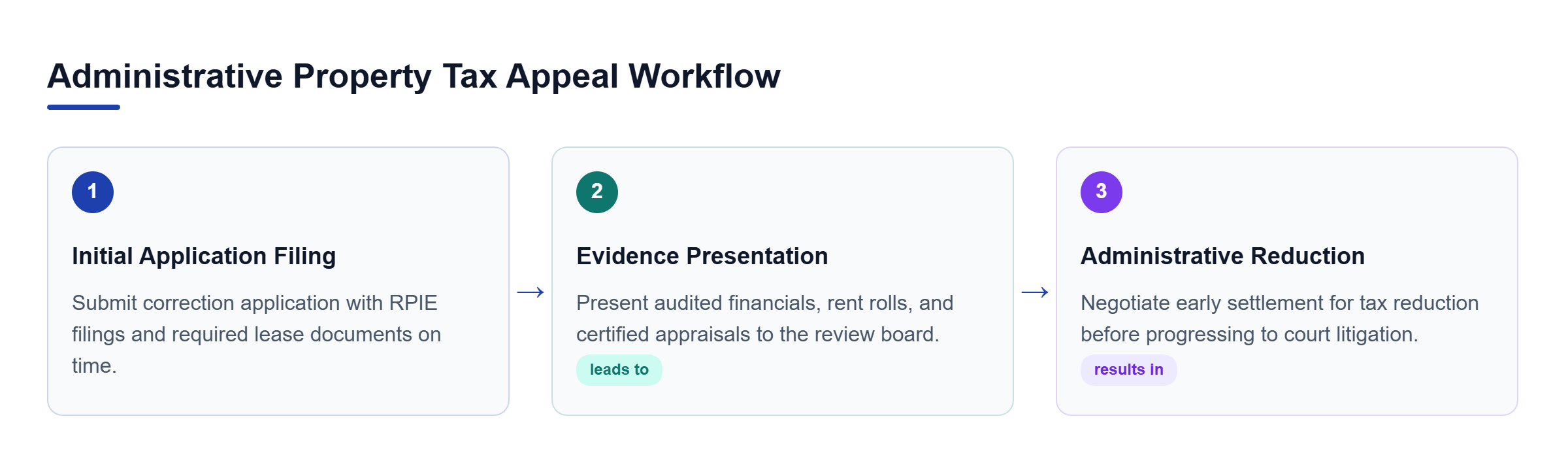 Diagram: Flowchart showing the administrative tax appeal process from initial application to hearing evidence and tax reduction.
