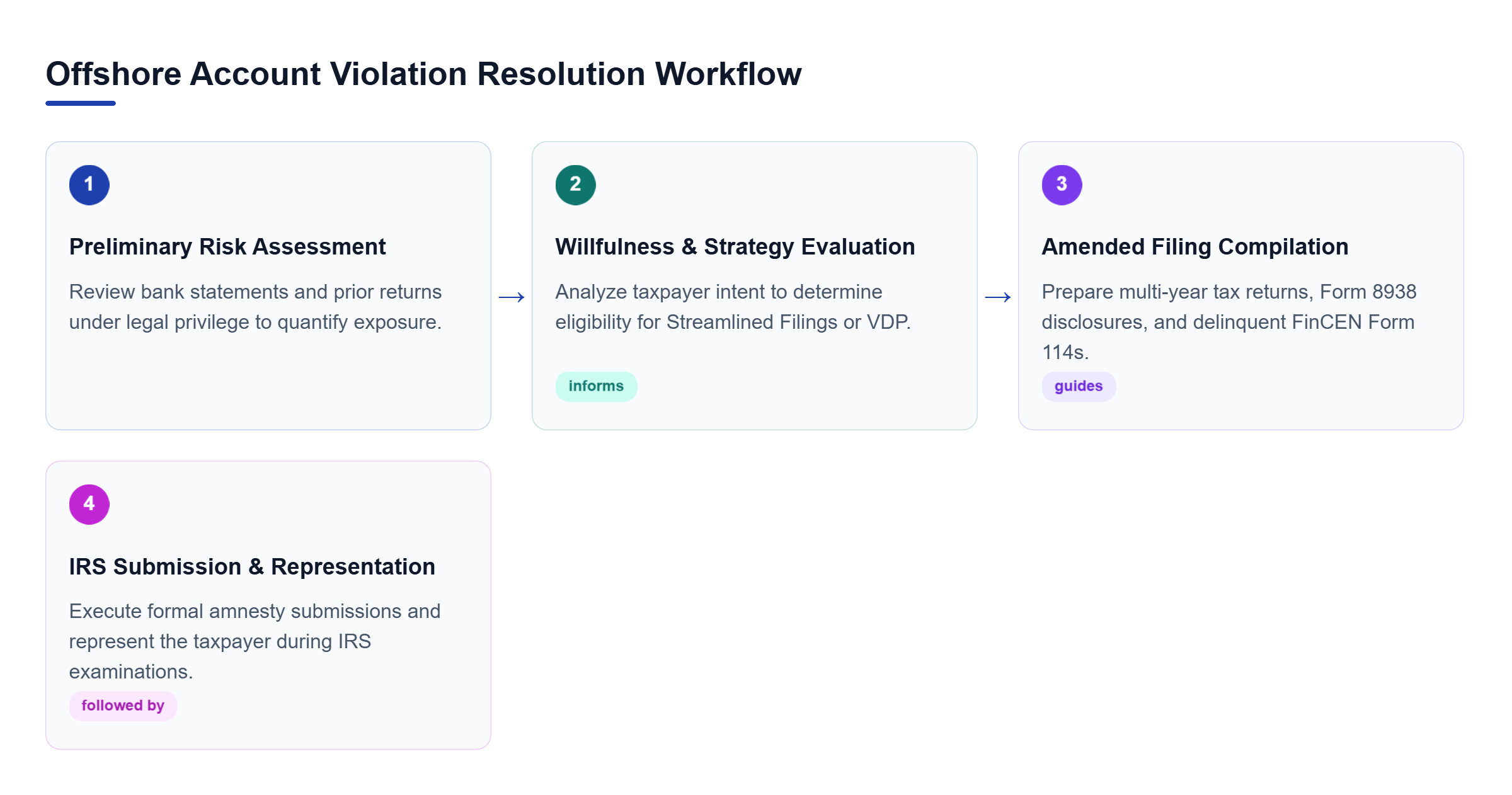 Diagram: Four-step workflow covering risk assessment, strategy selection, amended filings, and IRS representation.