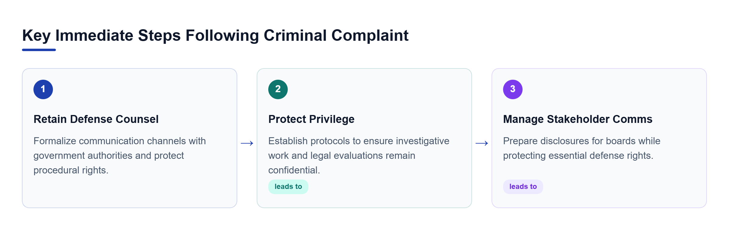Diagram: Flowchart showing three steps: Retaining defense counsel, protecting attorney-client privilege, and managing stakeholder communications.