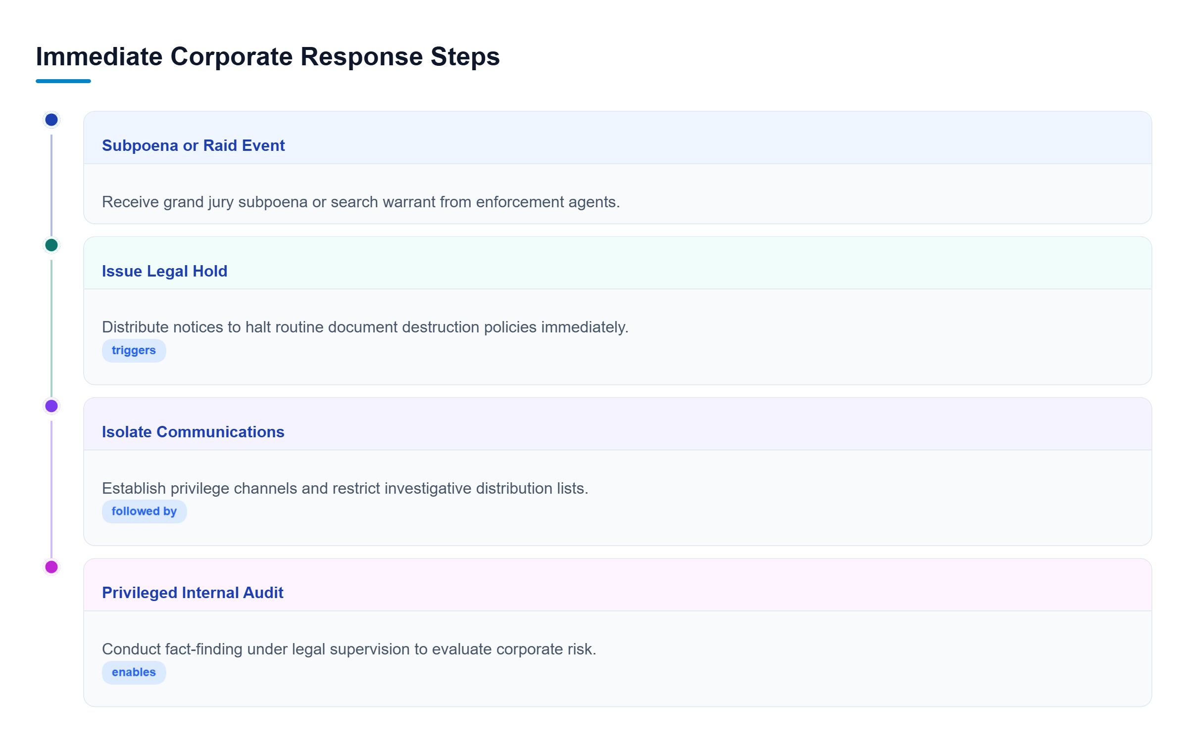 Diagram: Vertical process flow illustrating four steps: Subpoena or Raid Event, Issue Legal Hold, Isolate Communications, and Privileged Internal Audit.