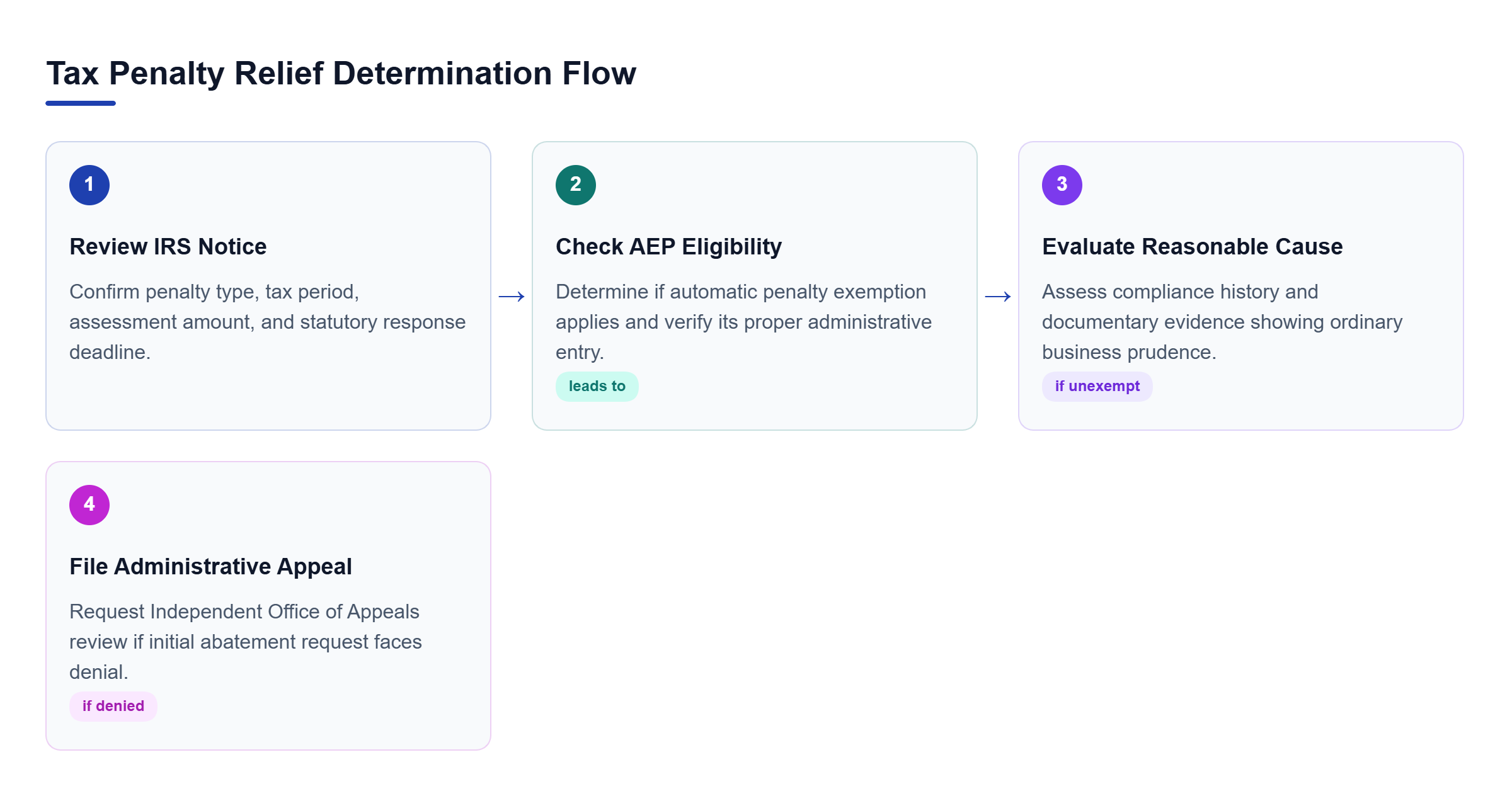 Diagram: Process flowchart outlining notice review, AEP eligibility check, reasonable cause assessment, and administrative appeals.