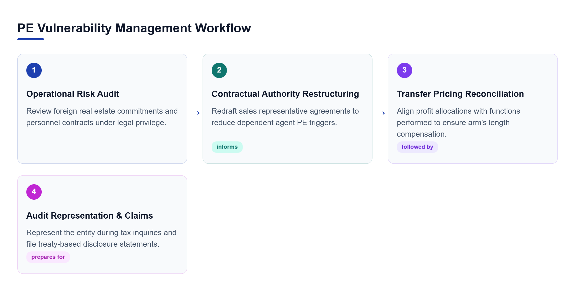 Diagram: Four-stage process flow showing operational risk audit, contract restructuring, transfer pricing, and audit representation.
