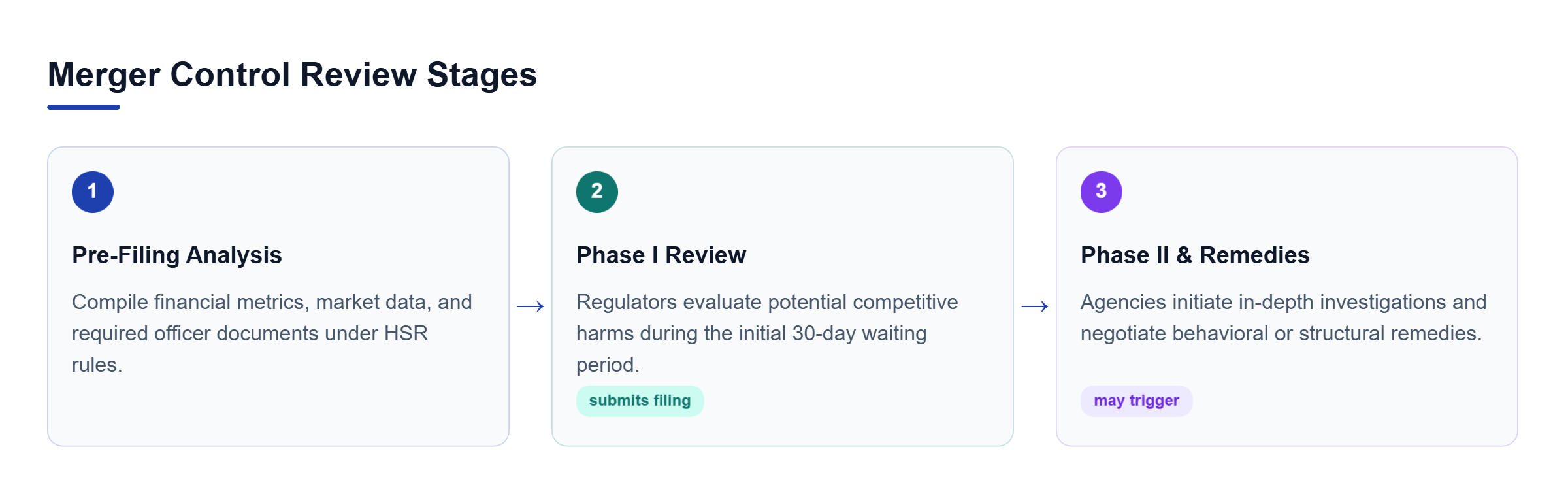 Diagram: Horizontal process flow showing Pre-Filing Analysis leading to Phase I Clearance, which may trigger Phase II Investigation and Remedy Negotiation.