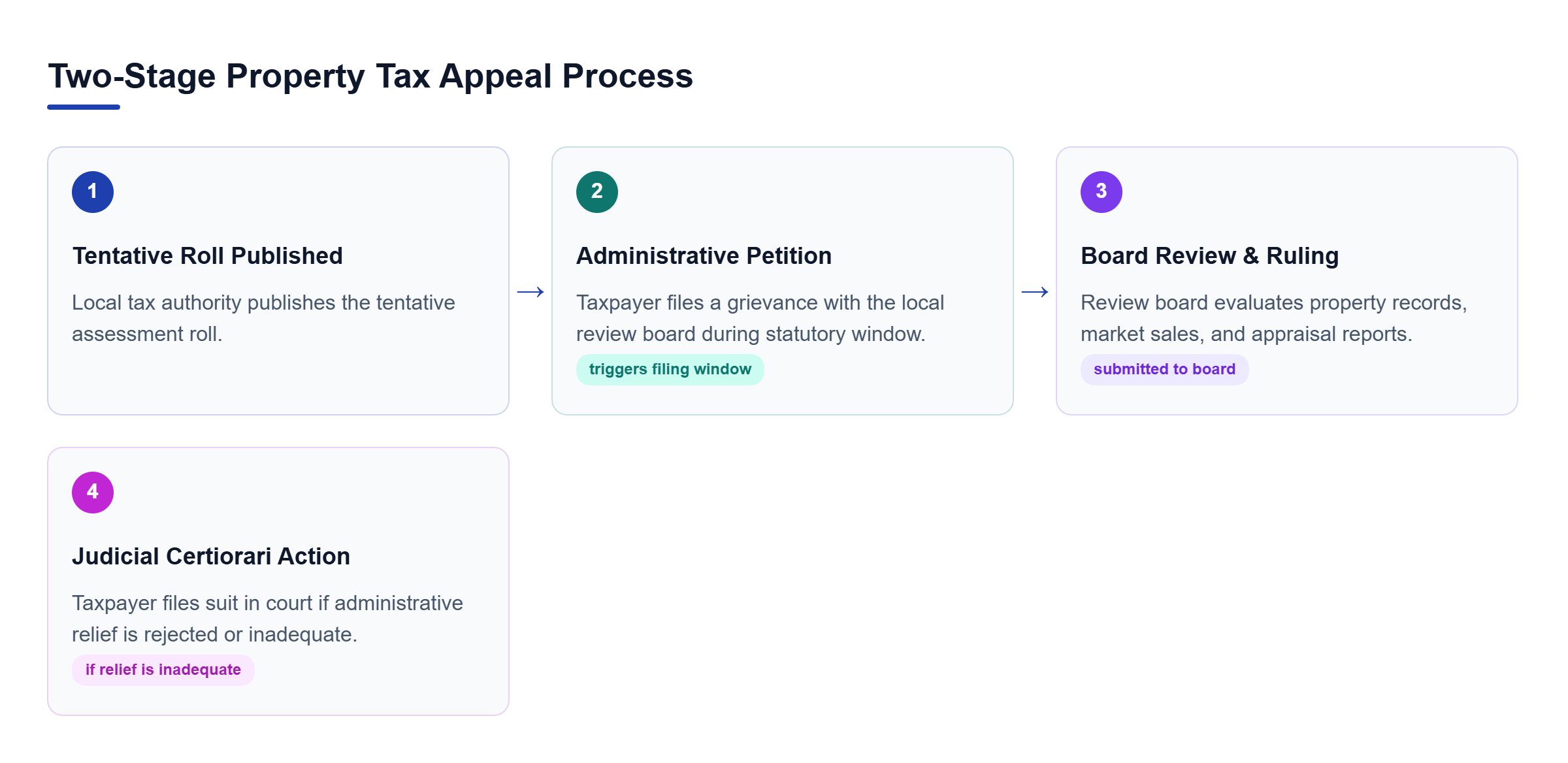 Diagram: Process flow showing the escalation from tentative assessment to administrative grievance, board review, and judicial tax certiorari.