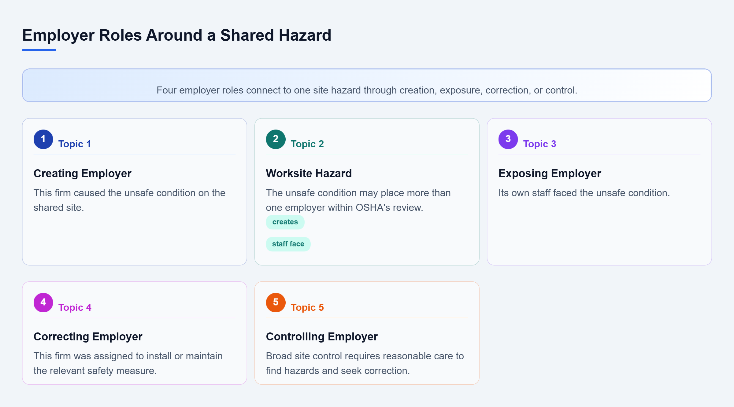 Diagram: A shared site hazard links to the employer that created it, exposed staff, had to correct it, or controlled the site.