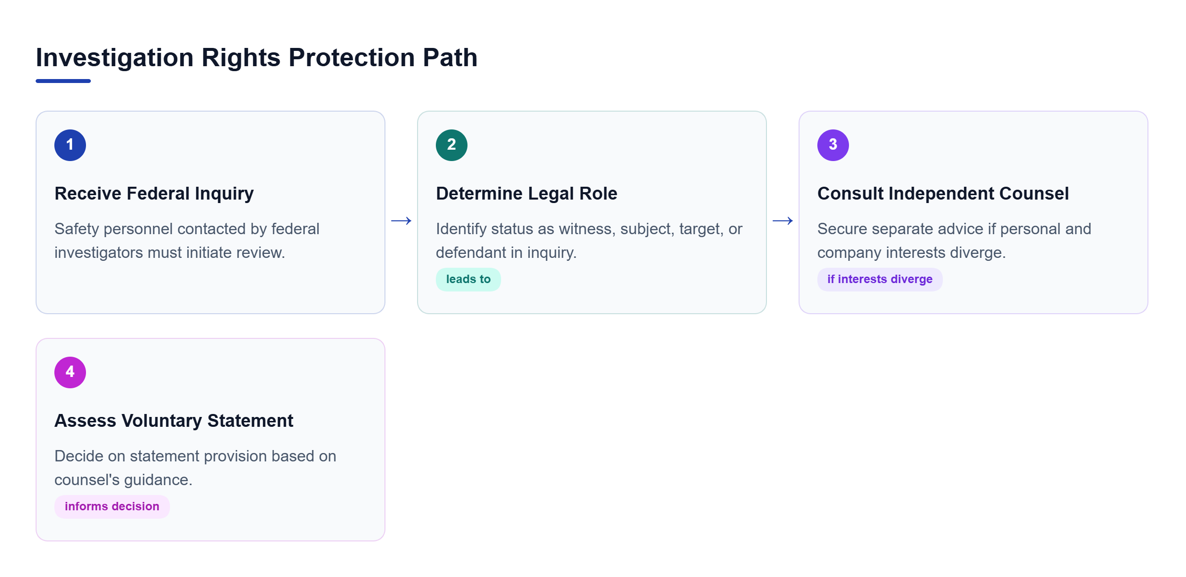 Diagram: Process flow: Receive Inquiry, Determine Legal Role, Consult Independent Counsel, and Assess Voluntary Statement.