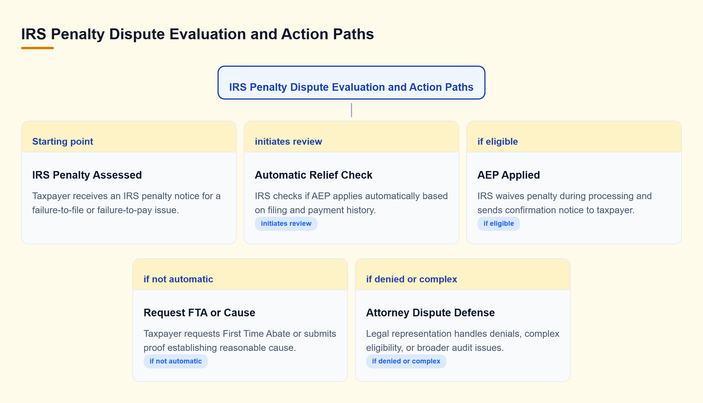 Diagram: Decision tree showing steps to evaluate an IRS penalty: check AEP eligibility during processing, request FTA or claim reasonable cause, or seek attorney review for denials or audits.
