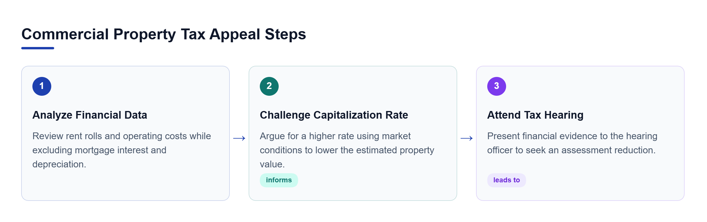 Diagram: Process flow showing three steps: analyzing income and expense data, challenging the cap rate, and attending the tax hearing.