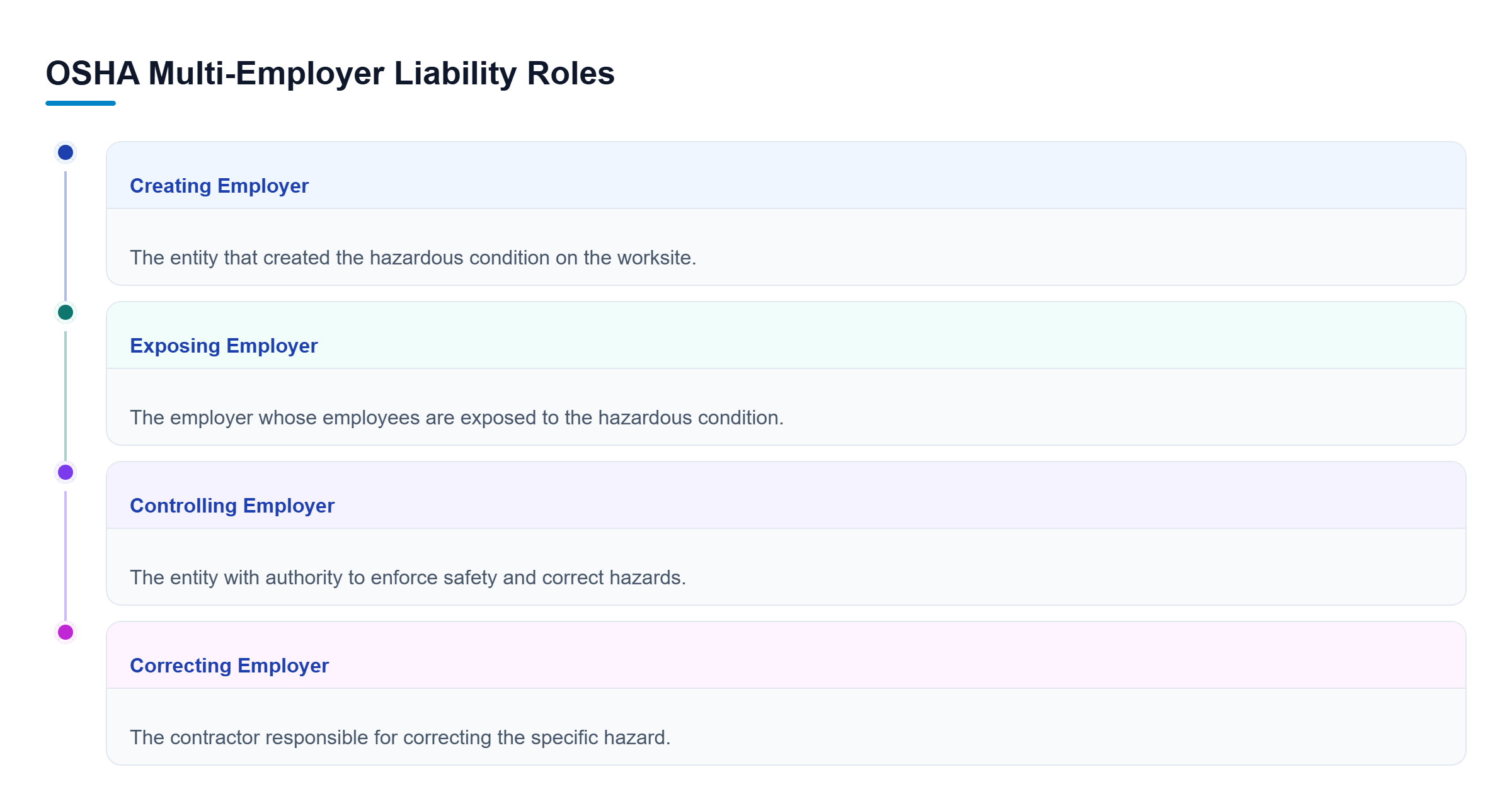 Diagram: Four checklist nodes defining OSHA liability roles: creating, exposing, controlling, and correcting employer, illustrating criteria for worksite citation exposure.