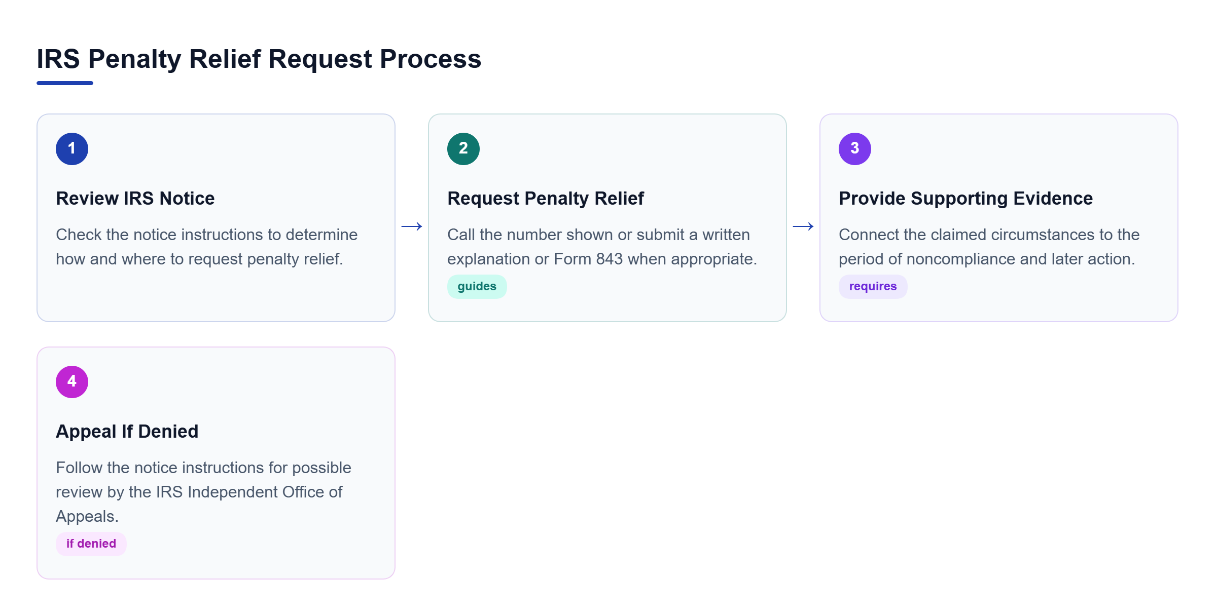 Diagram: Process showing review of an IRS notice, a relief request with supporting evidence, and possible Appeals review after denial.