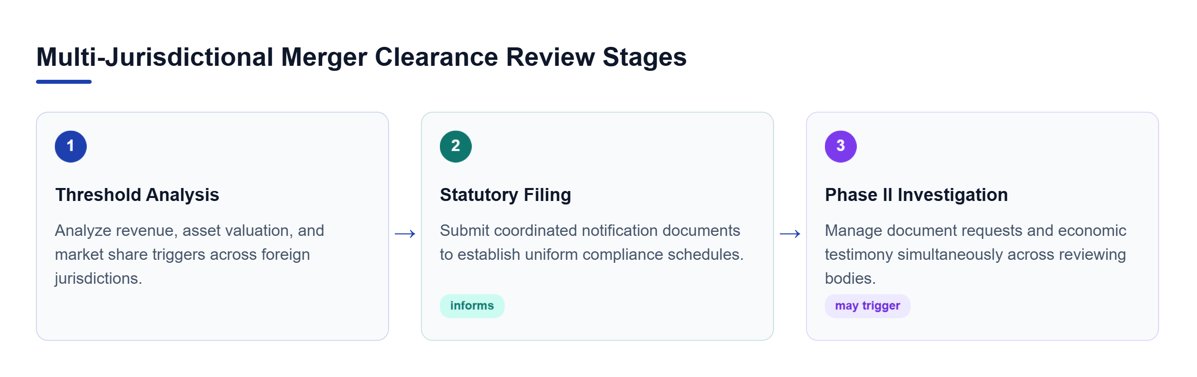 Diagram: Process flow chart illustrating the three key stages of multi-jurisdictional merger review from initial threshold analysis through document production to Phase II clearance.
