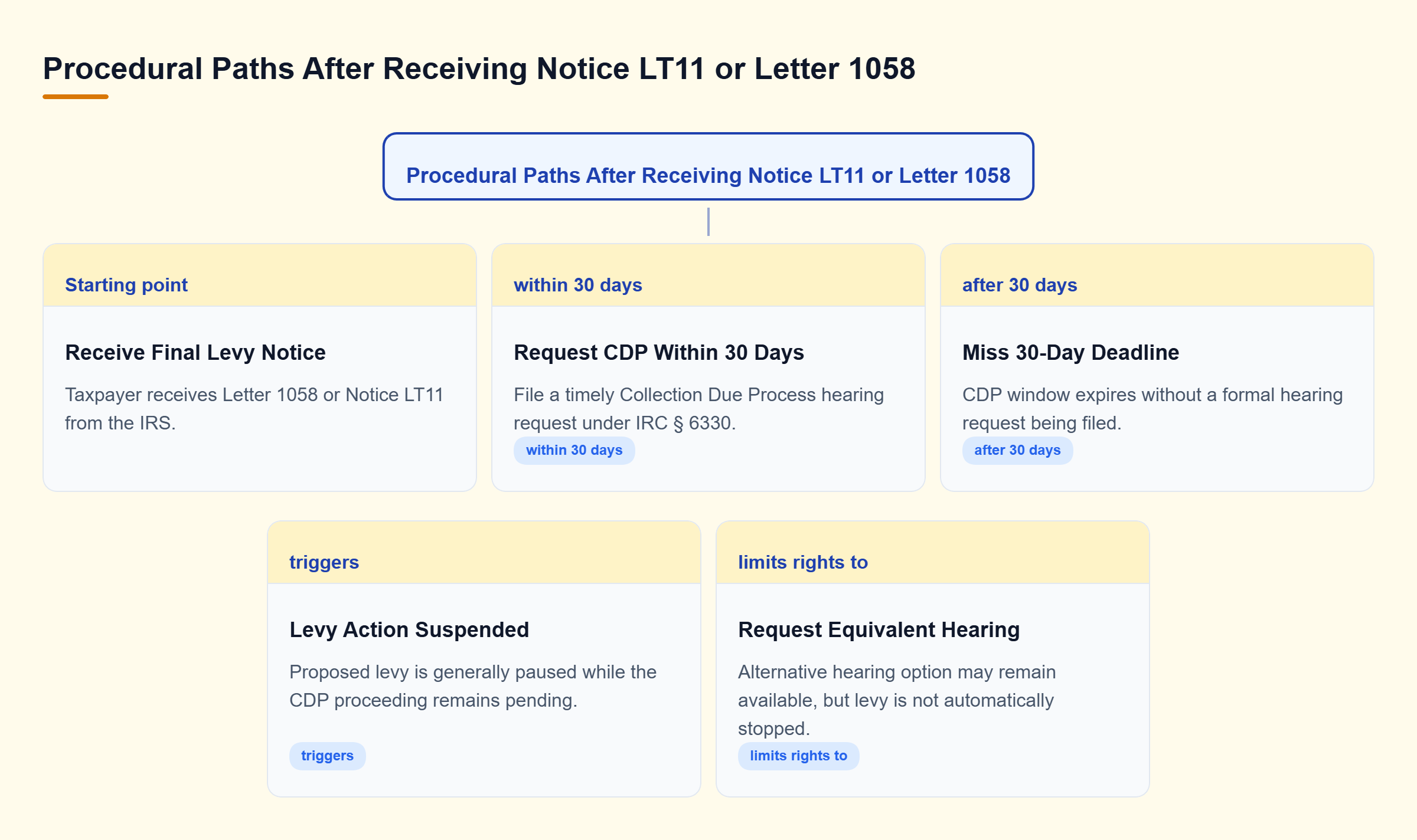 Diagram: Decision tree showing Notice LT11 receipt leading to a 30-day decision. Requesting CDP within 30 days suspends levy; missing it leads to an Equivalent Hearing.