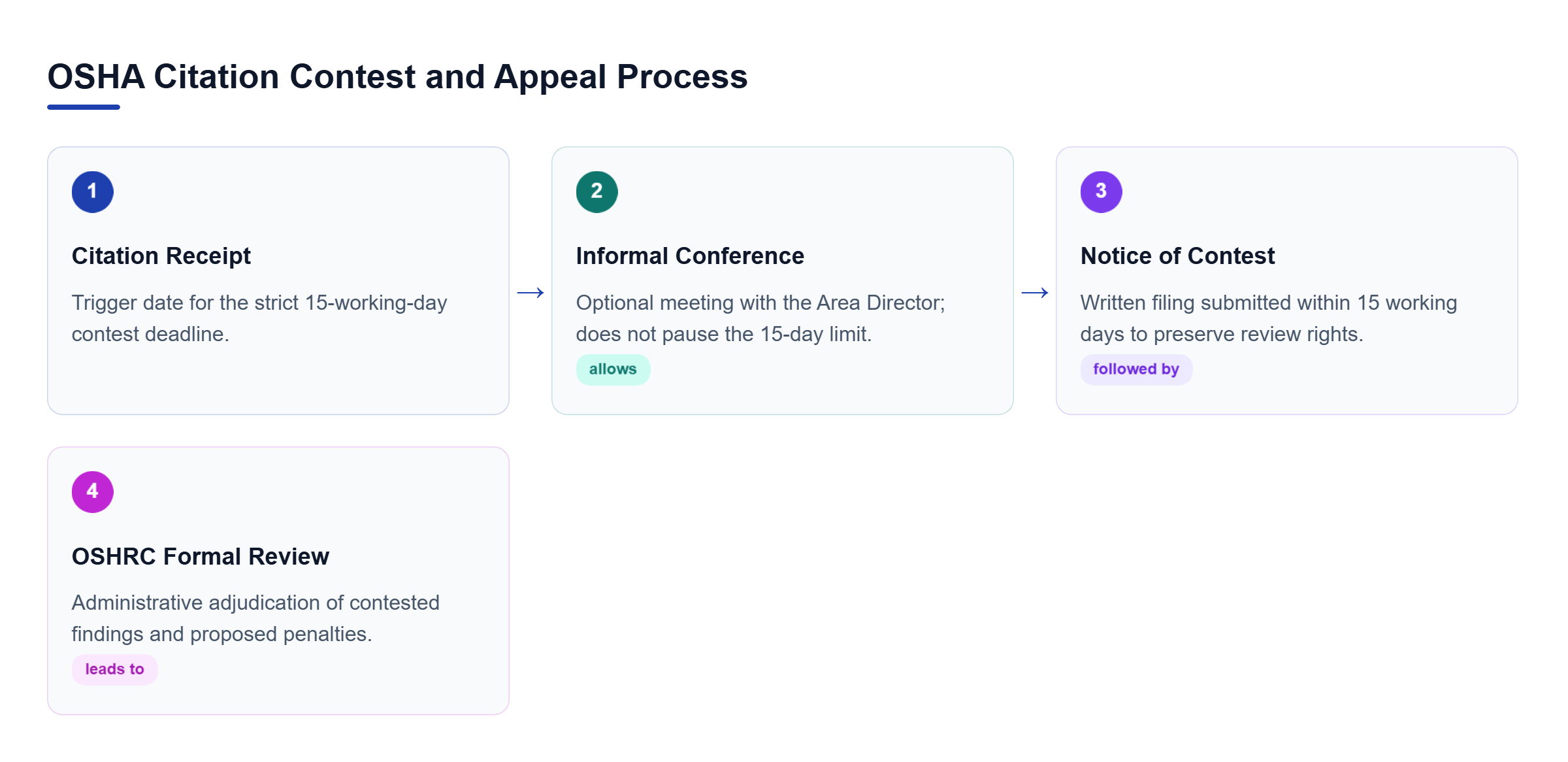 Diagram: Process flow outlining receipt of citation, optional informal conference, filing Notice of Contest within 15 working days, and review before OSHRC.