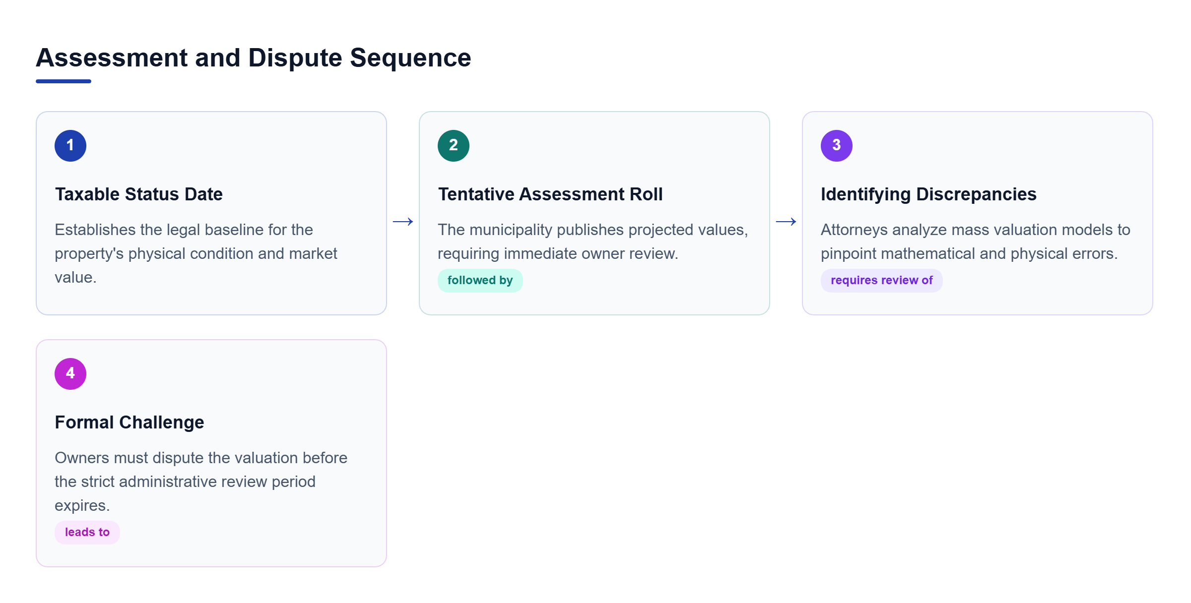 Diagram: A flowchart showing four sequential steps: Taxable Status Date, Tentative Assessment Roll, Identifying Discrepancies, and Formal Challenge.