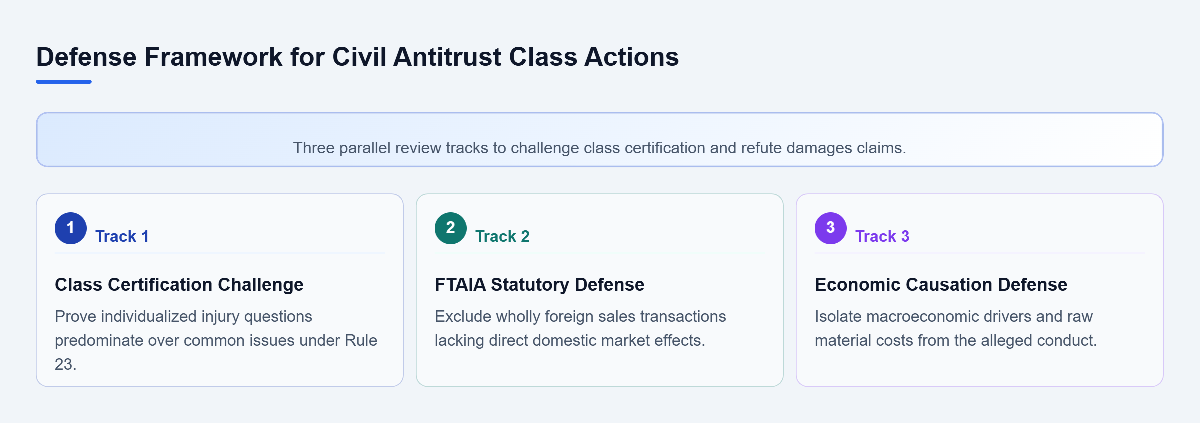 Diagram: A vertical checklist showing three parallel defense tracks: class certification, statutory jurisdiction, and economic causation.
