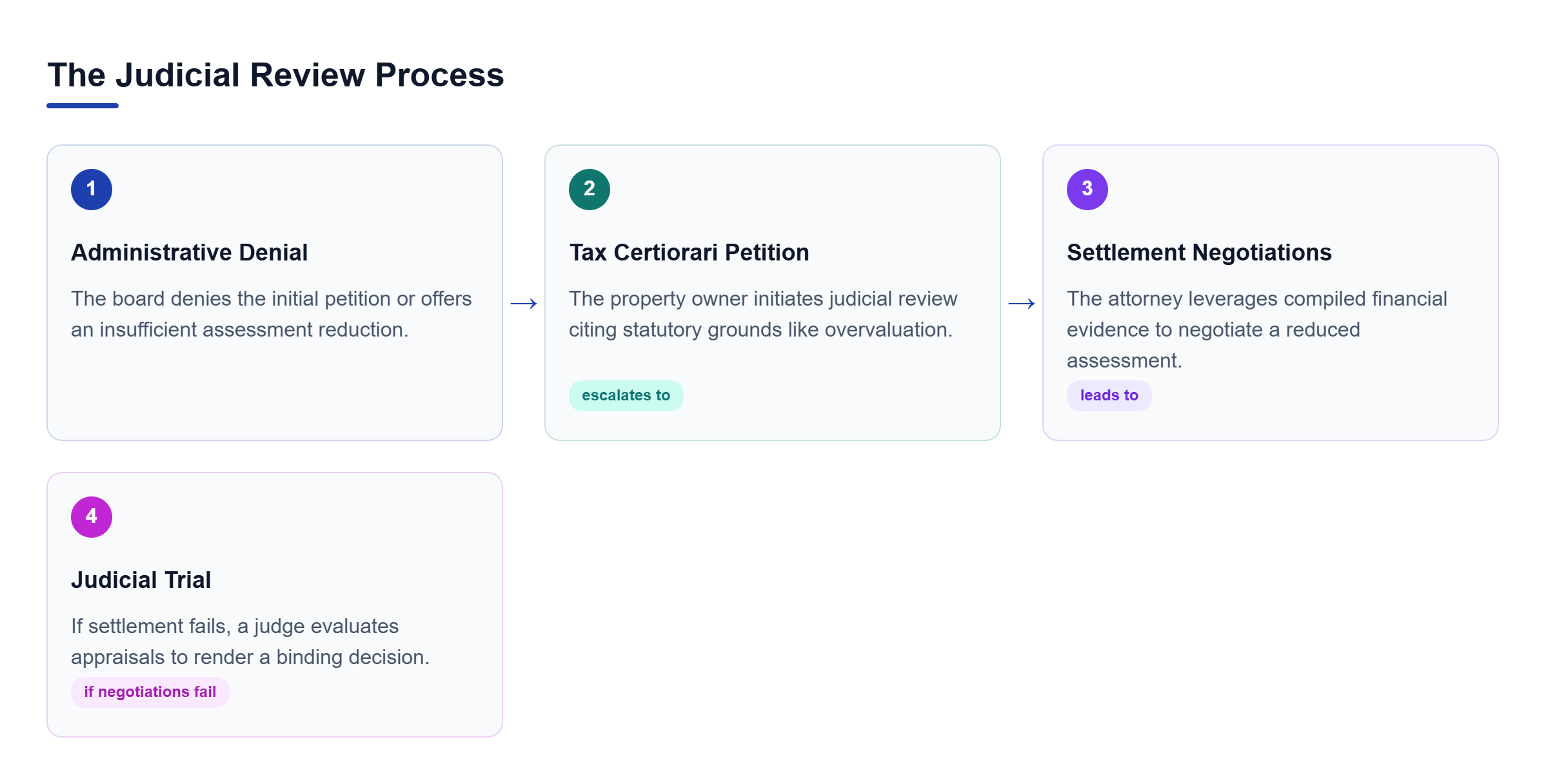 Diagram: A flowchart showing the progression from an administrative denial to a tax certiorari petition, settlement negotiations, and a formal trial.