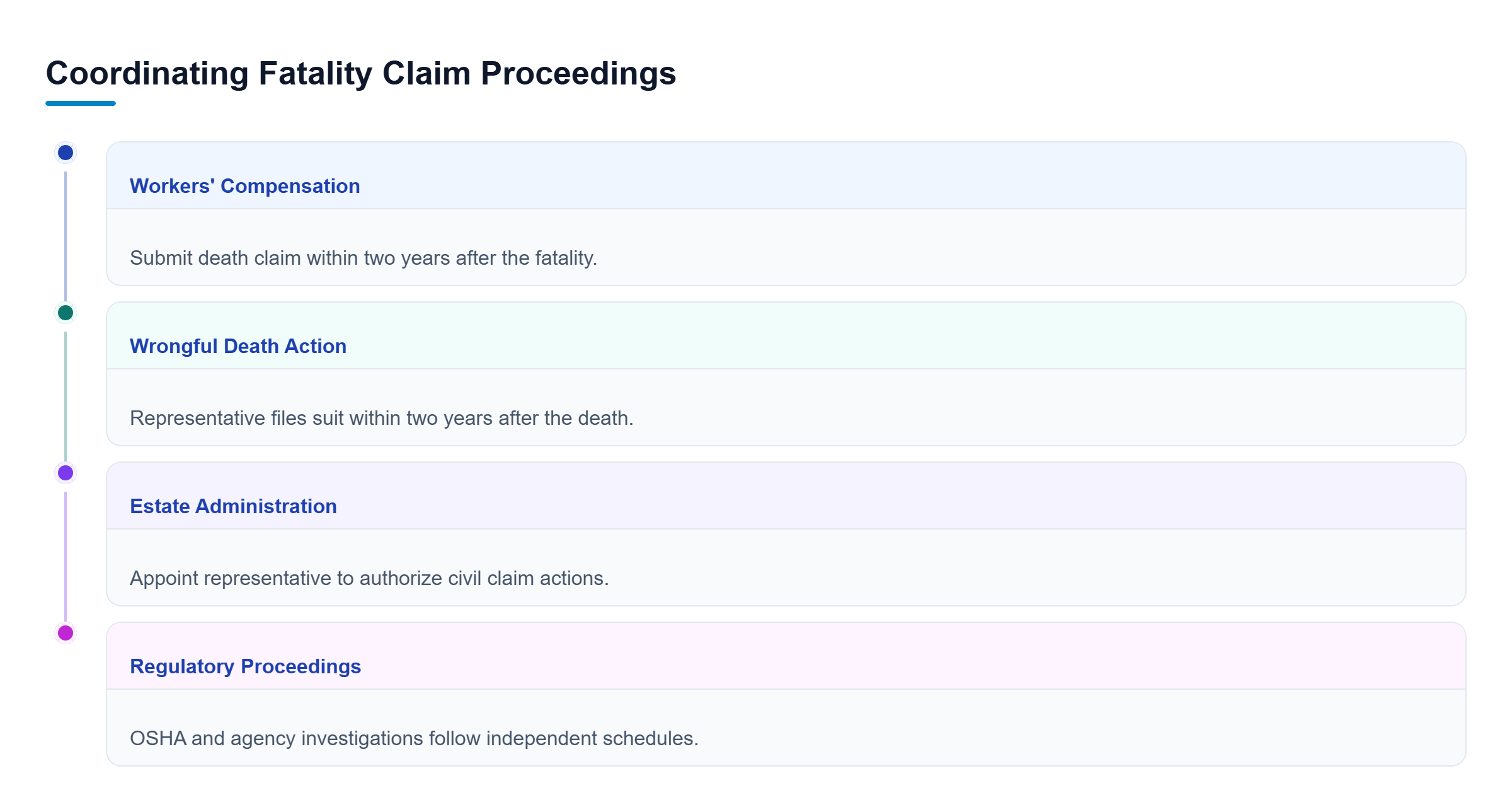 Diagram: A list of parallel legal tracks for a workplace fatality: Workers' Compensation, Wrongful Death, Estate Administration, and Regulatory Proceedings.