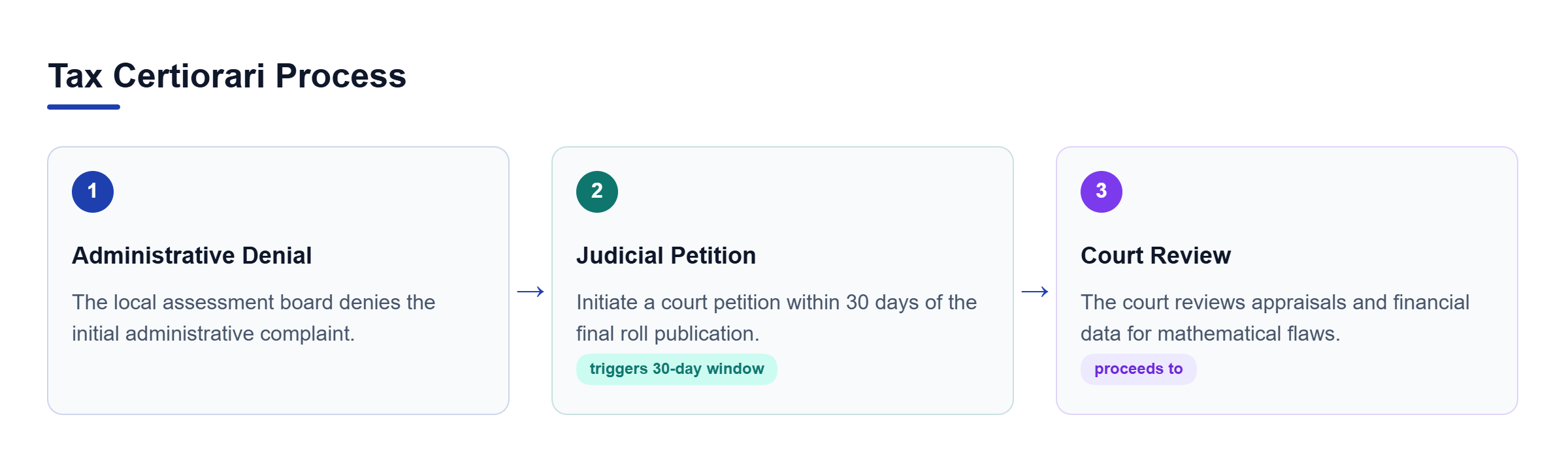 Diagram: A process diagram showing administrative denial leading to a judicial petition within 30 days, followed by court review.