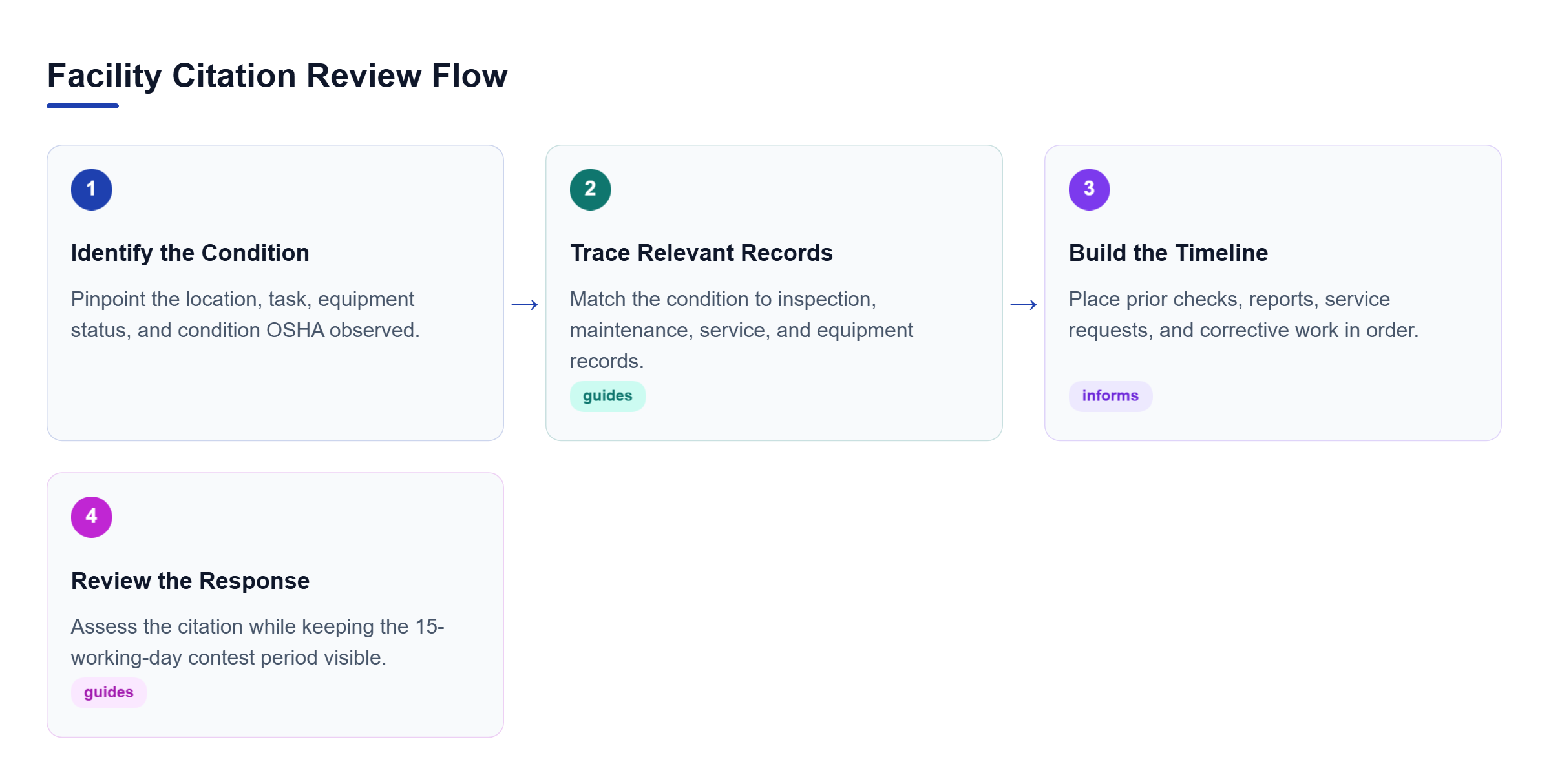 Diagram: Flow from identifying the cited condition to tracing records, building a timeline, and keeping the contest deadline visible.