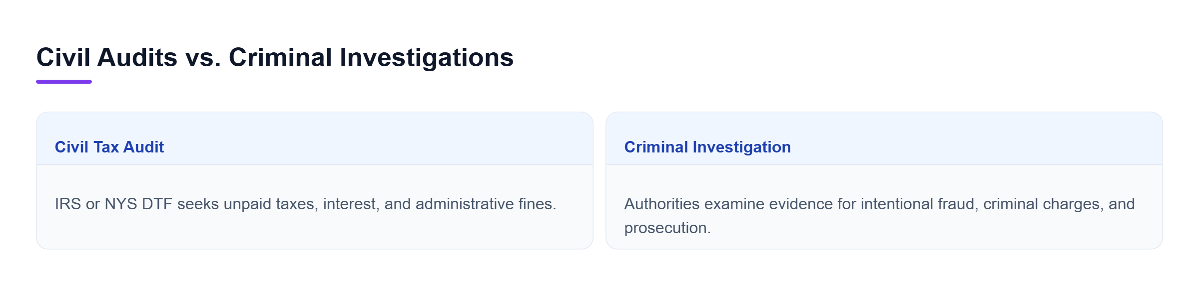 Diagram: Comparison chart contrasting civil tax audits seeking unpaid taxes and fines with criminal tax investigations examining potential criminal violations.