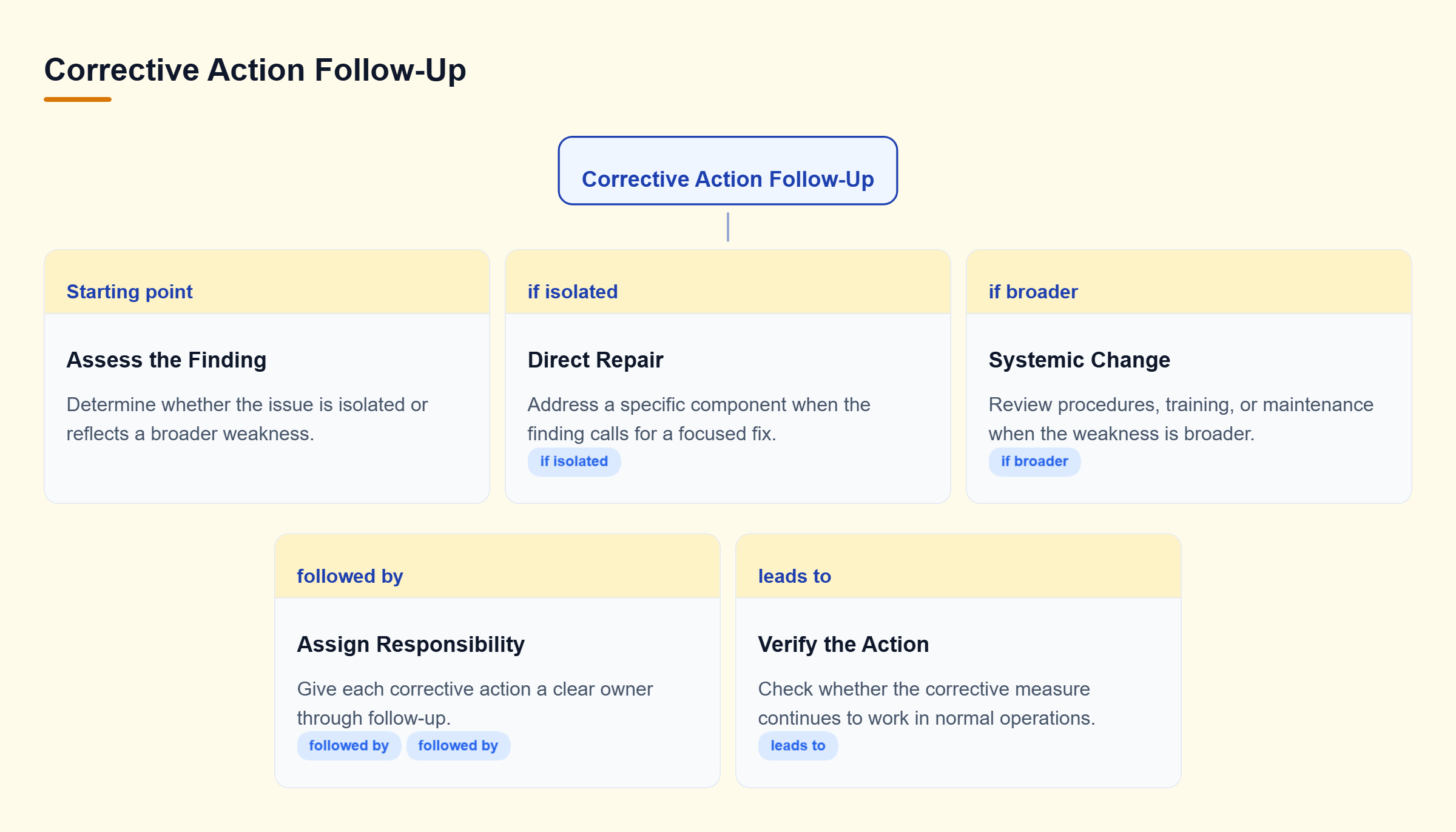Diagram: A safety finding may require a direct repair or systemic change, followed by assigned responsibility and verification.