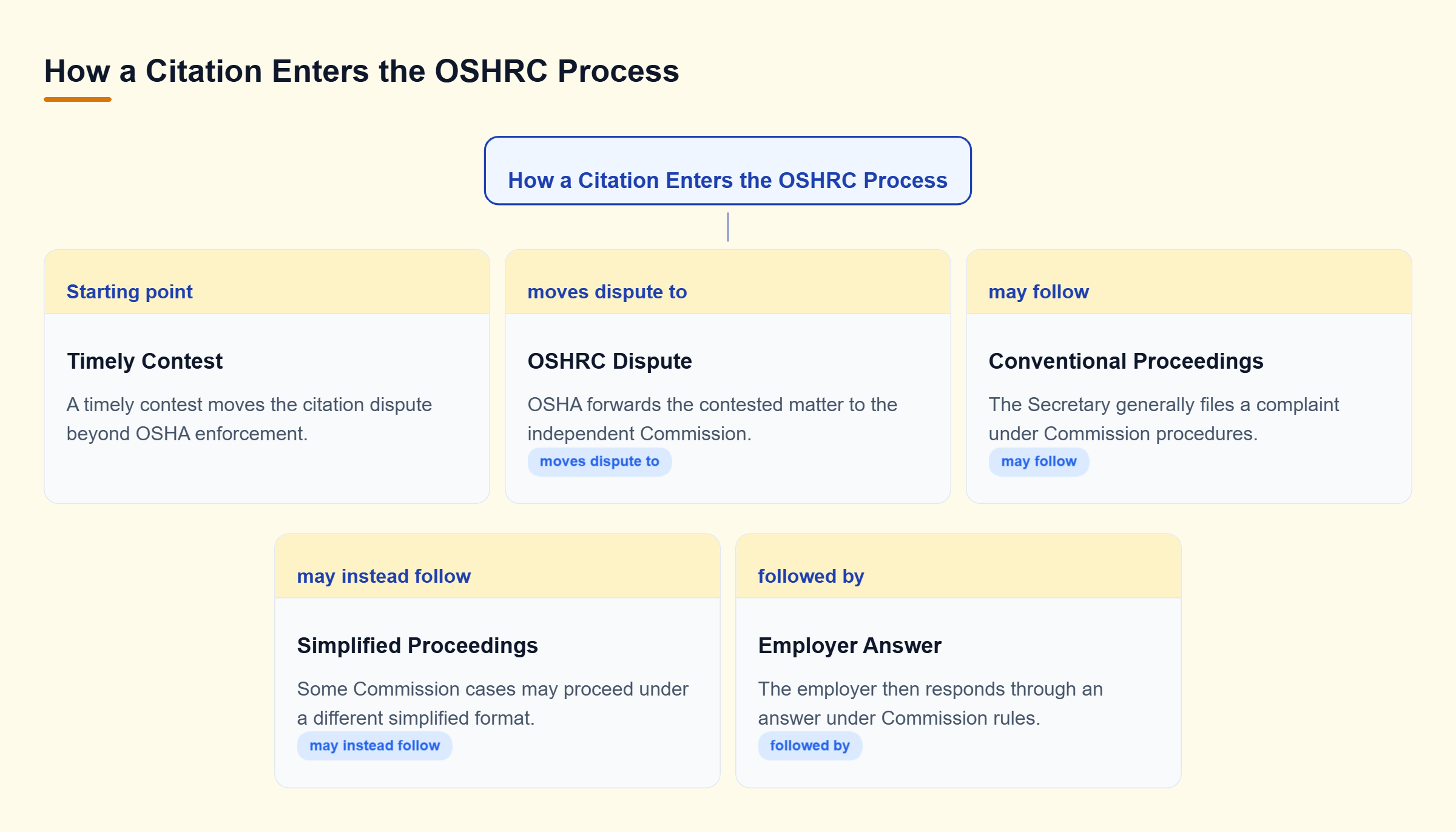 Diagram: A timely contest moves the OSHA dispute to OSHRC, where the matter may follow conventional proceedings or Simplified Proceedings.