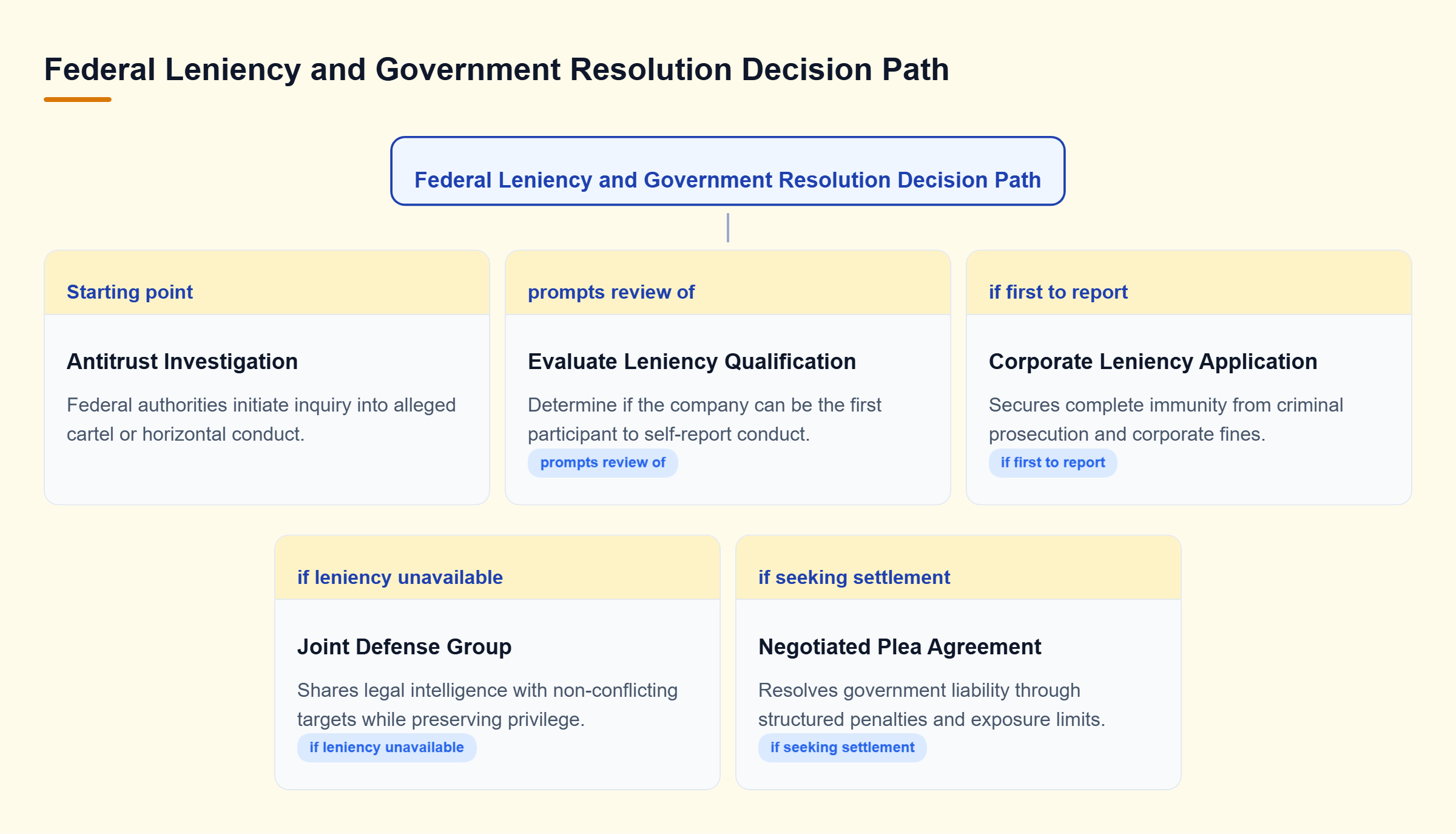 Diagram: Decision tree illustrating choices between corporate leniency, joint defense groups, and negotiated plea agreements during antitrust inquiries.