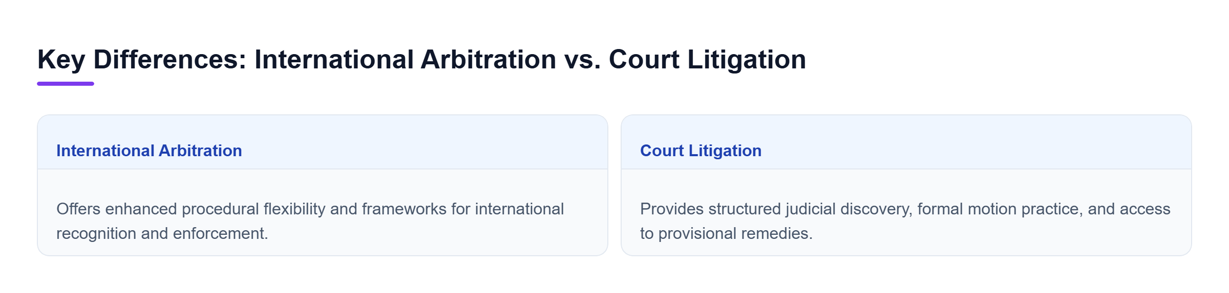 Diagram: A comparison between international arbitration and court litigation highlighting procedural differences such as flexibility, discovery, and motion practice.