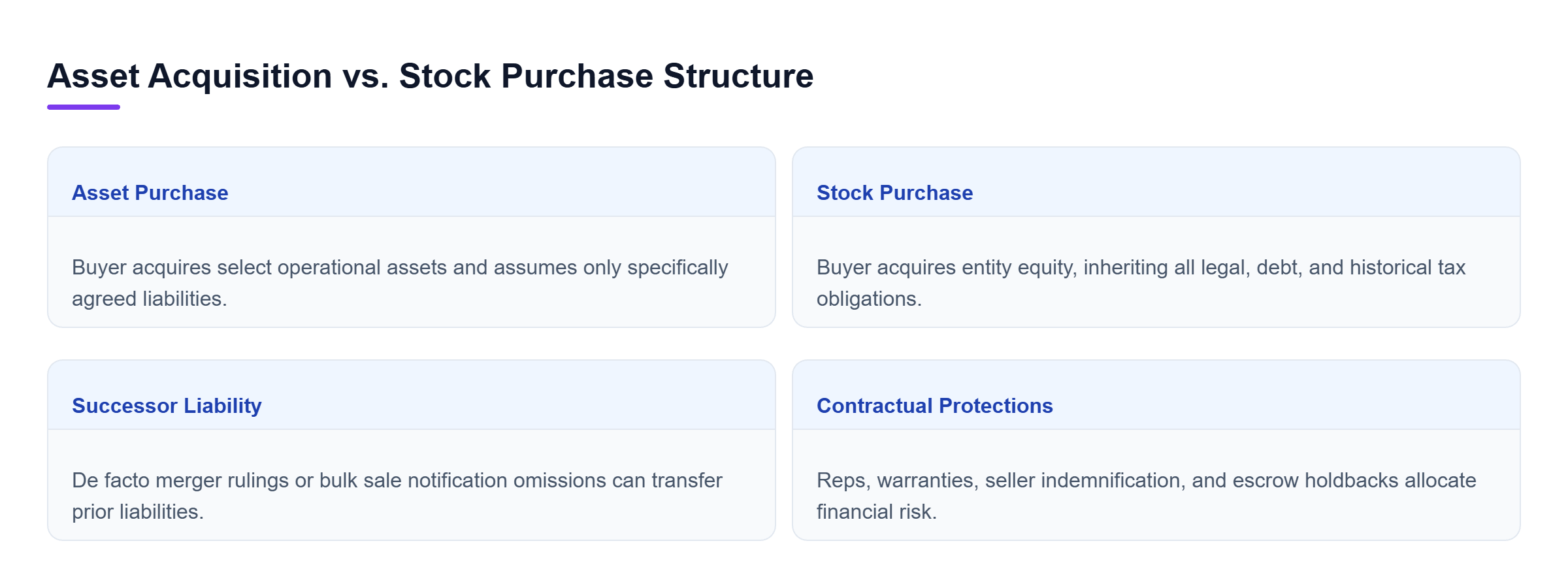 Diagram: Comparison showing Asset Acquisition with selective assets and risk controls versus Stock Purchase with full entity transfer.